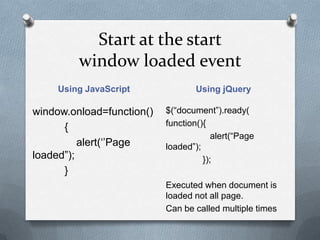 Start at the start
         window loaded event
     Using JavaScript              Using jQuery

window.onload=function()   $(“document”).ready(
      {                    function(){
                                        alert(“Page
          alert(„‟Page     loaded”);
loaded”);                            });
      }
                           Executed when document is
                           loaded not all page.
                           Can be called multiple times
 