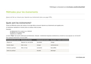 Télécharger ce document sur www.krymo.com/download.html


Méthodes pour les évenements

jQuery est fait sur mesure pour répondre aux événements dans une page HTML.




Quels sont les événements?
Toutes les différentes actions des visiteurs d'une page Web qui peuvent répondre aux événements sont appelés ainsi.

Un événement représente le moment précis où quelque chose se passe.

Exemples:

       •le déplacement d'un curseur sur un élément
       •la sélection d'un bouton radio
       •cliquant sur un élément

Le terme "feux" est souvent utilisé avec les événements. Exemple: «L'événement keypress se déclenche au moment où vous appuyez sur une touche".

Voici quelques événements communs DOM:

Événements de la souris      Événements Clavier              Evénements formulaire      Document / Fenêtre événements

 cliquez sur                  Appuyer sur une touche         soumettre                   charger

 Double cliquer               Aller en bas                   changer                     redimensionner

 Entrée du pointeur           Aller en haut                  concentrer                  faire défiler

 Sortie du pointeur                                          brouiller                   décharger




                                                                                                                                     www.krymo.com
 