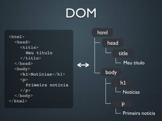 DOM
                           html
<html>
  <head>                      head
    <title>
       Meu título                    title
    </title>
  </head>                              Meu título
  <body>
    <h1>Notícias</h1>         body
    <p>
       Primeira notícia              h1
    </p>                               Notícias
  </body>
</html>
                                      p
                                       Primeira notícia
 