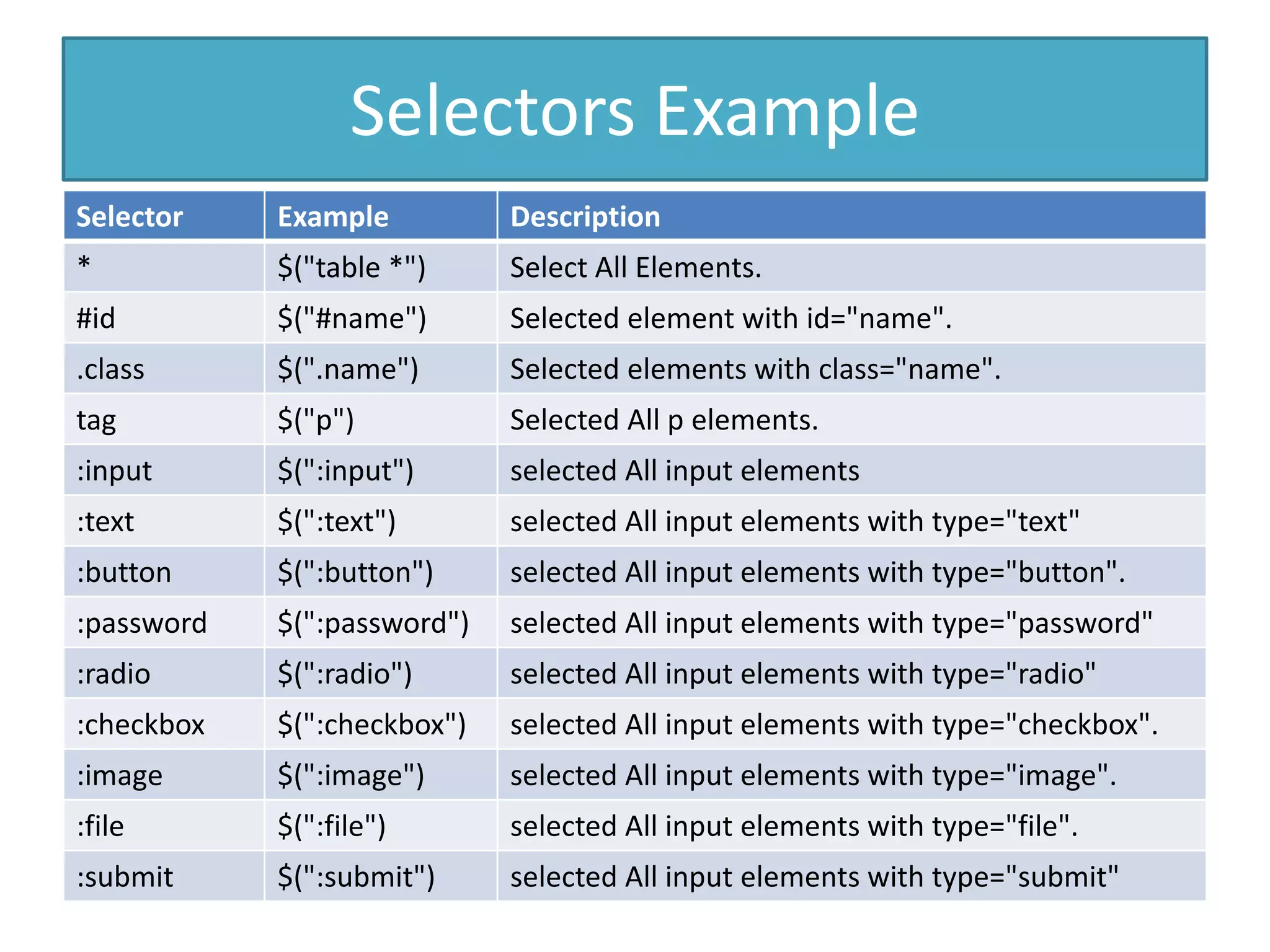 Selectors Example
Selector Example Description
* $("table *") Select All Elements.
#id $("#name") Selected element with id="name".
.class $(".name") Selected elements with class="name".
tag $("p") Selected All p elements.
:input $(":input") selected All input elements
:text $(":text") selected All input elements with type="text"
:button $(":button") selected All input elements with type="button".
:password $(":password") selected All input elements with type="password"
:radio $(":radio") selected All input elements with type="radio"
:checkbox $(":checkbox") selected All input elements with type="checkbox".
:image $(":image") selected All input elements with type="image".
:file $(":file") selected All input elements with type="file".
:submit $(":submit") selected All input elements with type="submit"
 