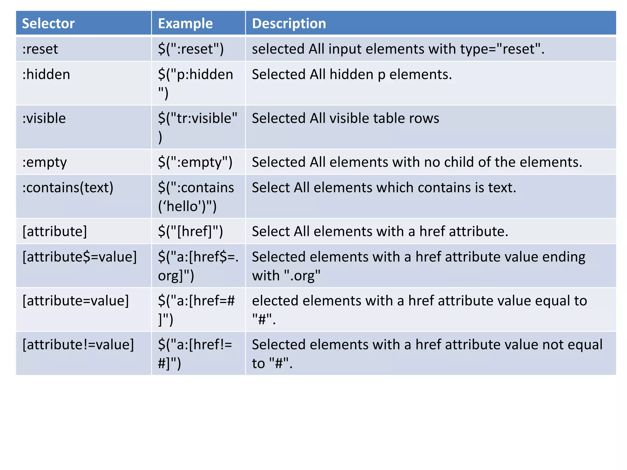 Selector Example Description
:reset $(":reset") selected All input elements with type="reset".
:hidden $("p:hidden
")
Selected All hidden p elements.
:visible $("tr:visible"
)
Selected All visible table rows
:empty $(":empty") Selected All elements with no child of the elements.
:contains(text) $(":contains
(‘hello')")
Select All elements which contains is text.
[attribute] $("[href]") Select All elements with a href attribute.
[attribute$=value] $("a:[href$=.
org]")
Selected elements with a href attribute value ending
with ".org"
[attribute=value] $("a:[href=#
]")
elected elements with a href attribute value equal to
"#".
[attribute!=value] $("a:[href!=
#]")
Selected elements with a href attribute value not equal
to "#".
 