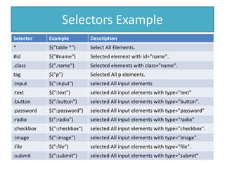 Selectors Example
Selector Example Description
* $("table *") Select All Elements.
#id $("#name") Selected element with id="name".
.class $(".name") Selected elements with class="name".
tag $("p") Selected All p elements.
:input $(":input") selected All input elements
:text $(":text") selected All input elements with type="text"
:button $(":button") selected All input elements with type="button".
:password $(":password") selected All input elements with type="password"
:radio $(":radio") selected All input elements with type="radio"
:checkbox $(":checkbox") selected All input elements with type="checkbox".
:image $(":image") selected All input elements with type="image".
:file $(":file") selected All input elements with type="file".
:submit $(":submit") selected All input elements with type="submit"
 