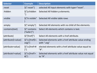 Selector Example Description
:reset $(":reset") selected All input elements with type="reset".
:hidden $("p:hidden
")
Selected All hidden p elements.
:visible $("tr:visible"
)
Selected All visible table rows
:empty $(":empty") Selected All elements with no child of the elements.
:contains(text) $(":contains
(‘hello')")
Select All elements which contains is text.
[attribute] $("[href]") Select All elements with a href attribute.
[attribute$=value] $("a:[href$=.
org]")
Selected elements with a href attribute value ending
with ".org"
[attribute=value] $("a:[href=#
]")
elected elements with a href attribute value equal to
"#".
[attribute!=value] $("a:[href!=
#]")
Selected elements with a href attribute value not equal
to "#".
 