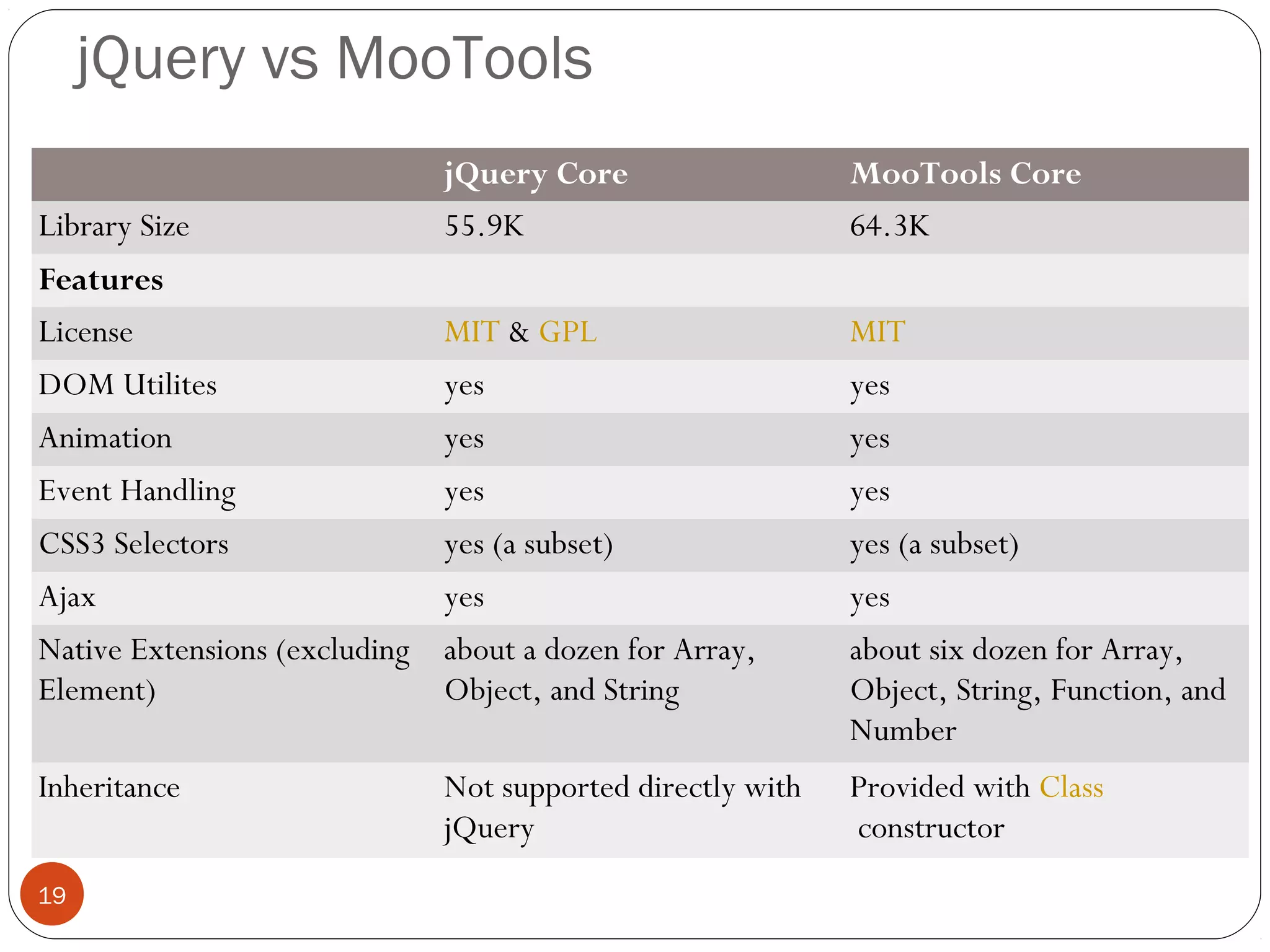 jQuery vs MooTools
Library Size

jQuery Core
55.9K

MooTools Core
64.3K

Features
License
DOM Utilites

MIT & GPL
yes

MIT
yes

Animation
Event Handling

yes
yes

yes
yes

CSS3 Selectors
Ajax

yes (a subset)
yes

yes (a subset)
yes

Native Extensions (excluding about a dozen for Array,
Element)
Object, and String

about six dozen for Array,
Object, String, Function, and
Number

Inheritance

Provided with Class
 constructor

19

Not supported directly with
jQuery

 