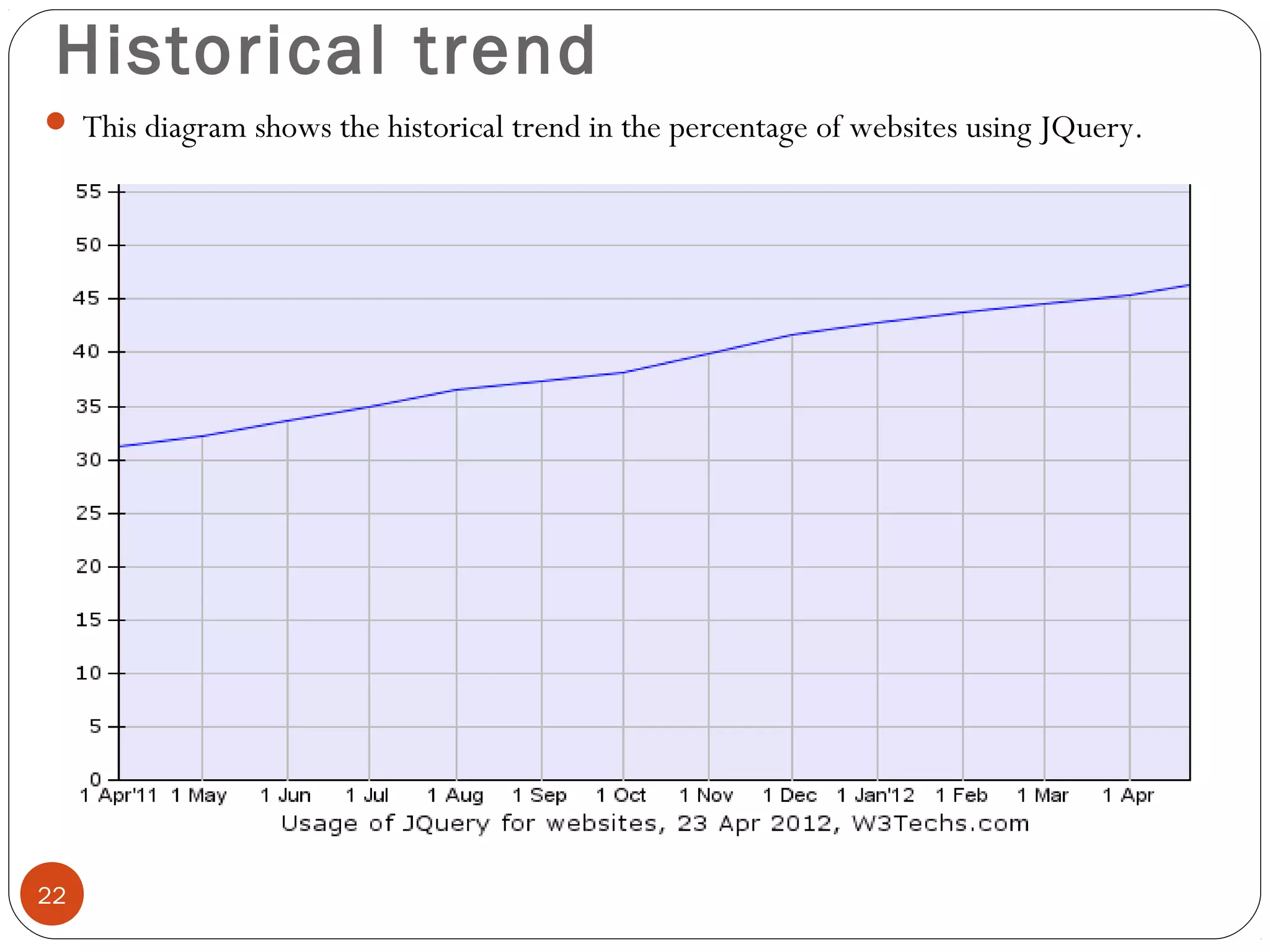 Historical trend
 This diagram shows the historical trend in the percentage of websites using JQuery.

22

 