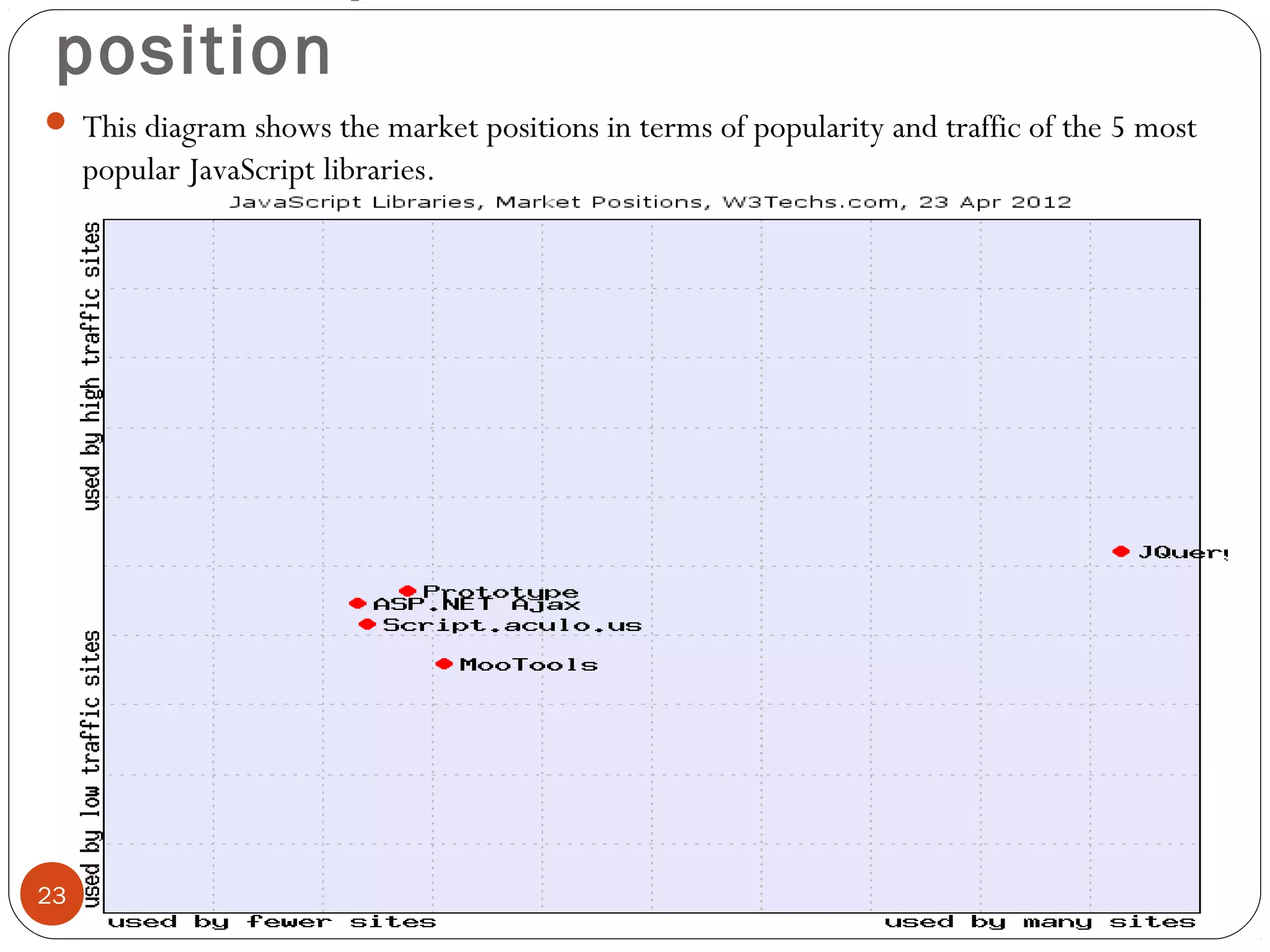position
 This diagram shows the market positions in terms of popularity and traffic of the 5 most

popular JavaScript libraries. 

23

 