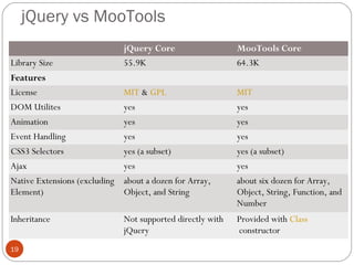 jQuery vs MooTools
Library Size

jQuery Core
55.9K

MooTools Core
64.3K

Features
License
DOM Utilites

MIT & GPL
yes

MIT
yes

Animation
Event Handling

yes
yes

yes
yes

CSS3 Selectors
Ajax

yes (a subset)
yes

yes (a subset)
yes

Native Extensions (excluding about a dozen for Array,
Element)
Object, and String

about six dozen for Array,
Object, String, Function, and
Number

Inheritance

Provided with Class
 constructor

19

Not supported directly with
jQuery

 