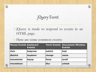 jQuery Event
ojQuery is made to respond to events in an
HTML page.
oHere are some common events:
Mouse Events Keyboard
Events
Form Events Document/Window
Events
click keypress submit load
dblclick keydown change resize
mouseenter keyup focus scroll
mouseleave blur unload
 