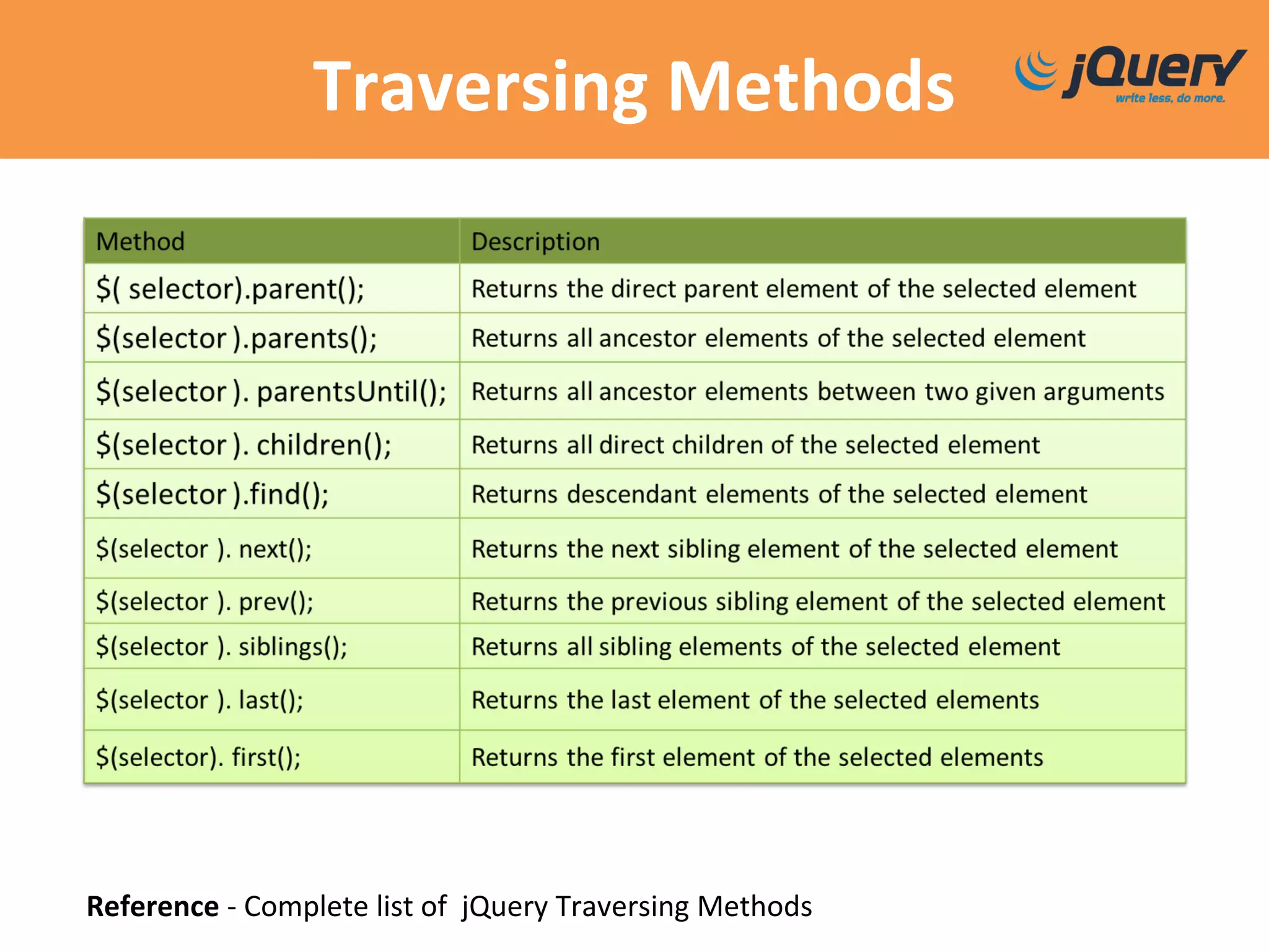 Traversing Methods
Reference - Complete list of jQuery Traversing Methods
 