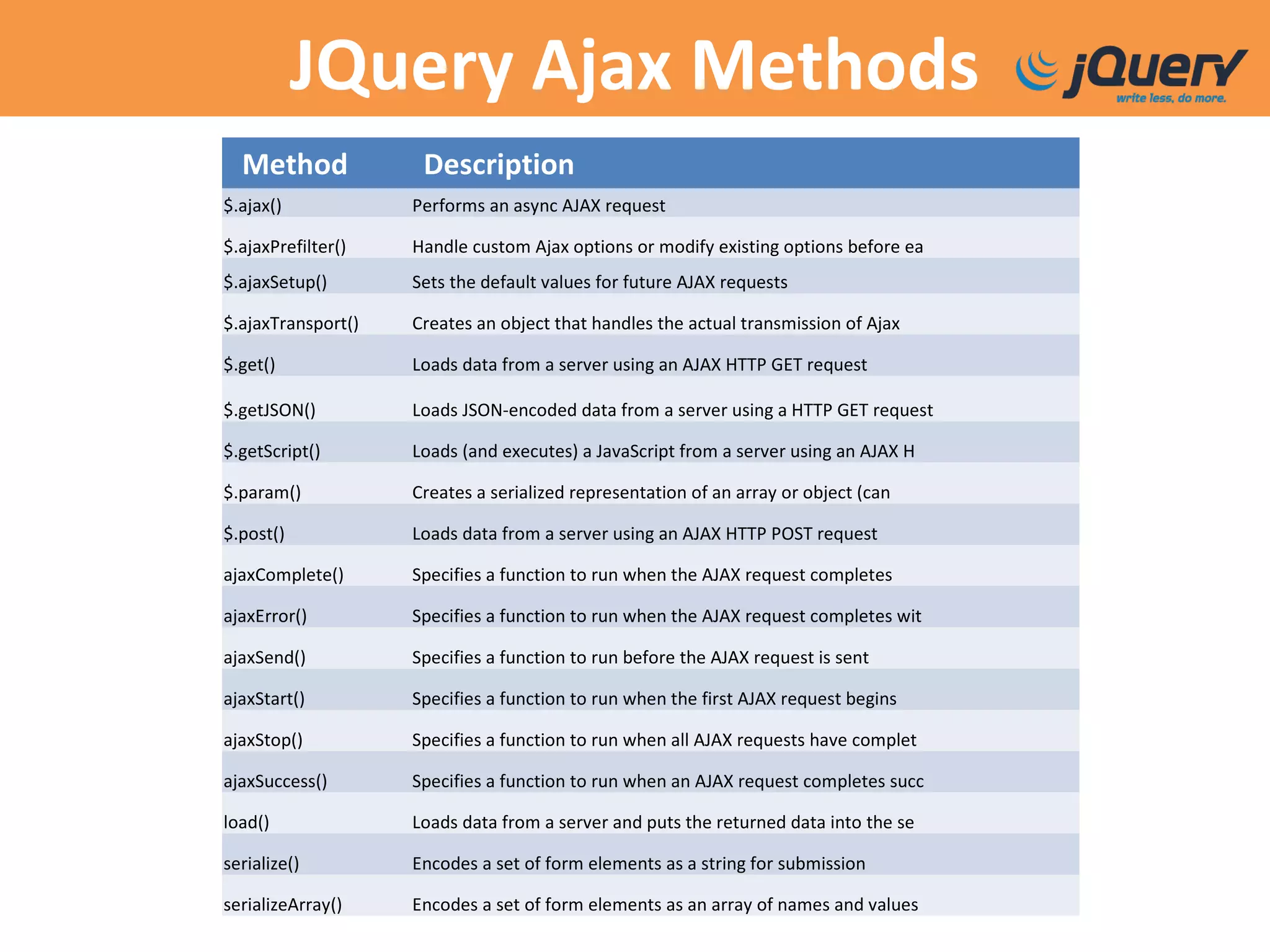JQuery Ajax Methods
Method Description
$.ajax() Performs an async AJAX request
$.ajaxPrefilter() Handle custom Ajax options or modify existing options before ea
$.ajaxSetup() Sets the default values for future AJAX requests
$.ajaxTransport() Creates an object that handles the actual transmission of Ajax
$.get() Loads data from a server using an AJAX HTTP GET request
$.getJSON() Loads JSON-encoded data from a server using a HTTP GET request
$.getScript() Loads (and executes) a JavaScript from a server using an AJAX H
$.param() Creates a serialized representation of an array or object (can
$.post() Loads data from a server using an AJAX HTTP POST request
ajaxComplete() Specifies a function to run when the AJAX request completes
ajaxError() Specifies a function to run when the AJAX request completes wit
ajaxSend() Specifies a function to run before the AJAX request is sent
ajaxStart() Specifies a function to run when the first AJAX request begins
ajaxStop() Specifies a function to run when all AJAX requests have complet
ajaxSuccess() Specifies a function to run when an AJAX request completes succ
load() Loads data from a server and puts the returned data into the se
serialize() Encodes a set of form elements as a string for submission
serializeArray() Encodes a set of form elements as an array of names and values
 