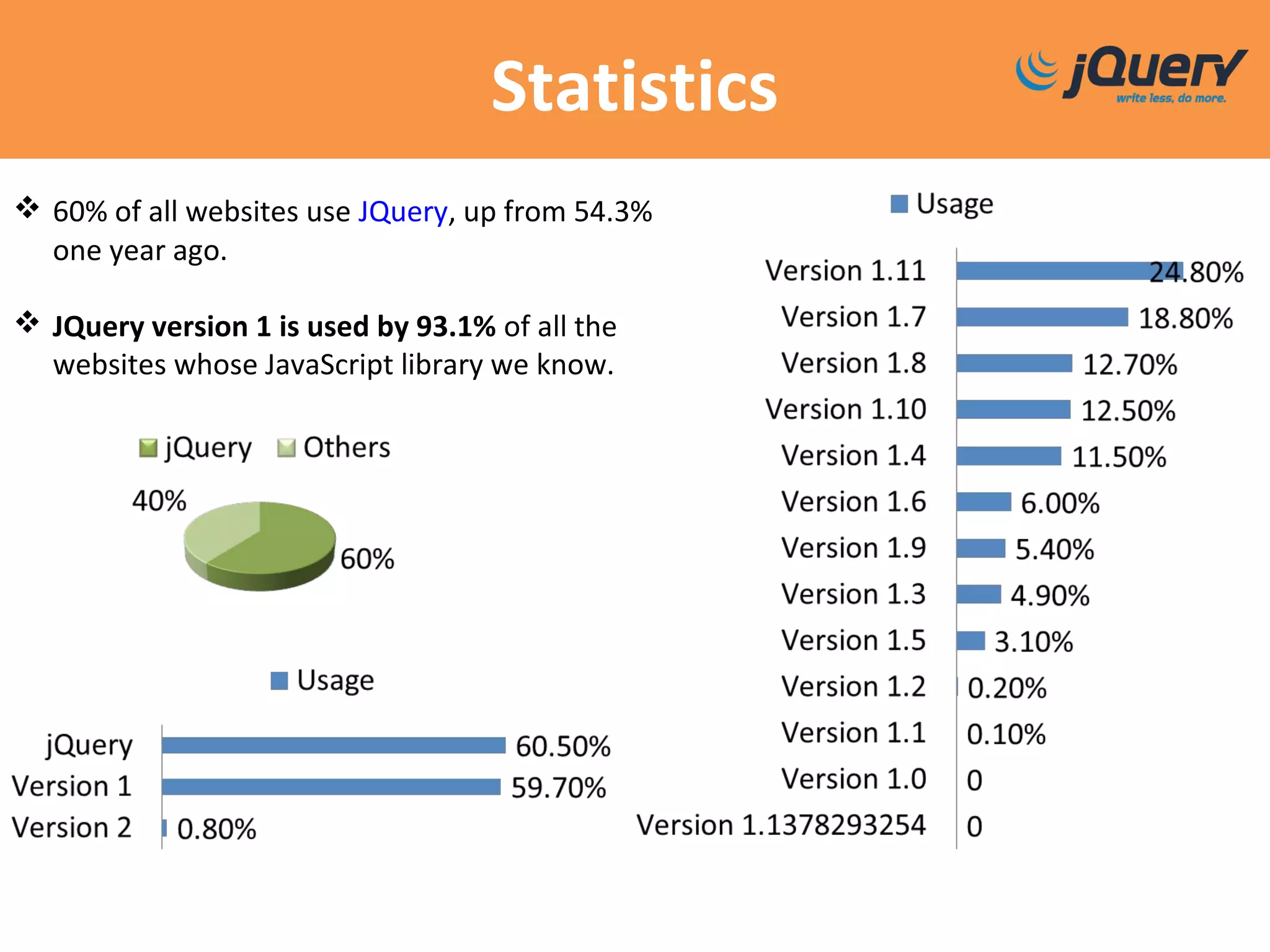 Statistics
 60% of all websites use JQuery, up from 54.3%
one year ago.
 JQuery version 1 is used by 93.1% of all the
websites whose JavaScript library we know.
 