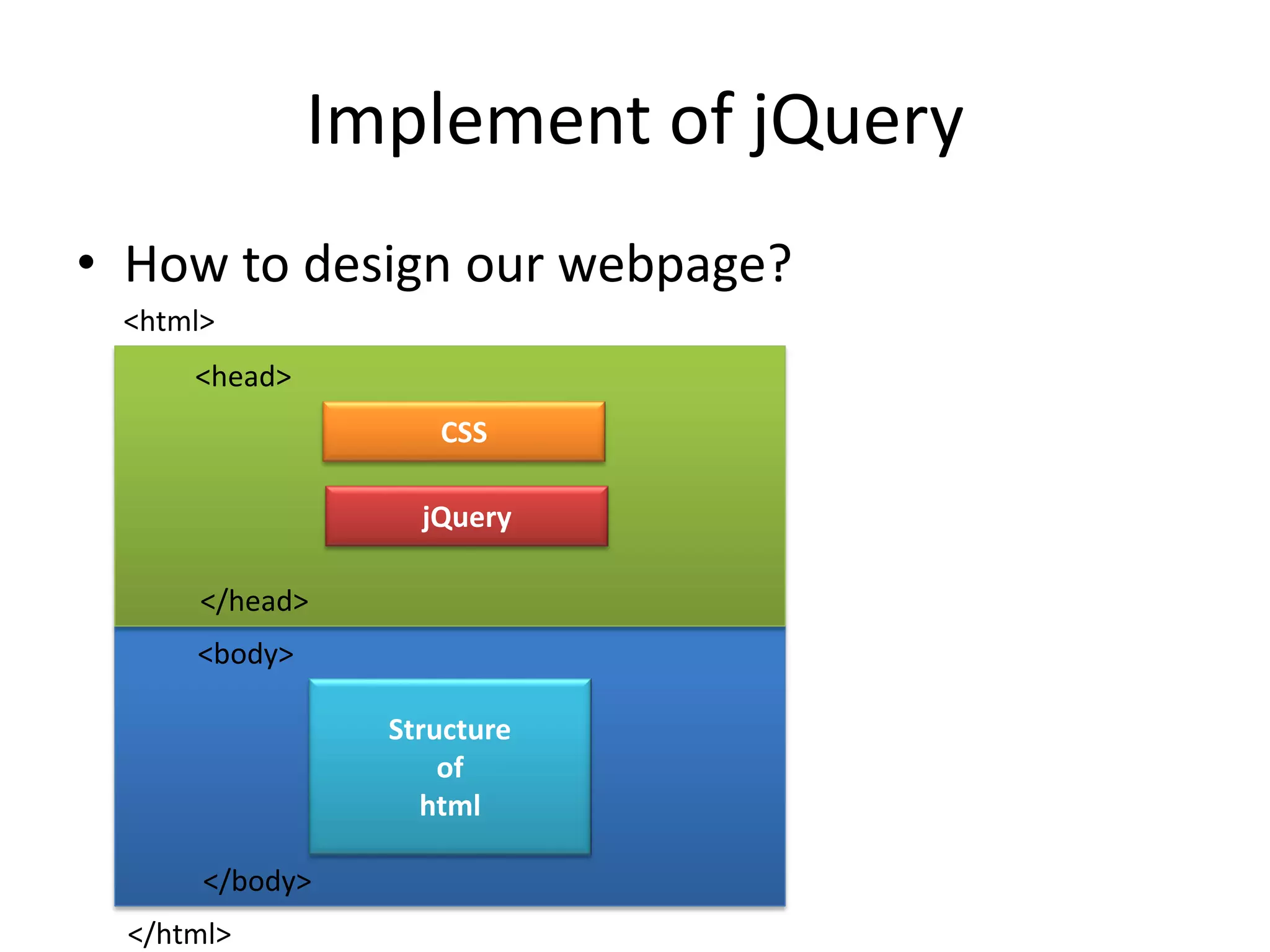 Implement of jQuery
• How to design our webpage?
<html>
</html>
<head>
</head>
<body>
</body>
CSS
jQuery
Structure
of
html
 