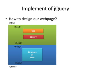 Implement of jQuery
• How to design our webpage?
<html>
</html>
<head>
</head>
<body>
</body>
CSS
jQuery
Structure
of
html
 
