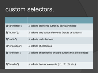 custom selectors.
$(":animated"); // selects elements currently being animated
$(":button"); // selects any button elements (inputs or buttons)
$(":radio"); // selects radio buttons
$(":checkbox"); // selects checkboxes
$(":checked"); // selects checkboxes or radio buttons that are selected
$(":header"); // selects header elements (h1, h2, h3, etc.)
 