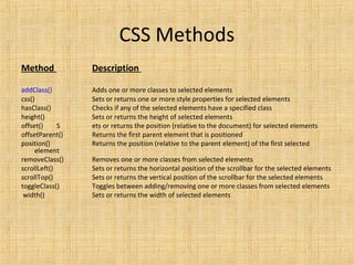 CSS Methods
Method Description
addClass() Adds one or more classes to selected elements
css() Sets or returns one or more style properties for selected elements
hasClass() Checks if any of the selected elements have a specified class
height() Sets or returns the height of selected elements
offset() S ets or returns the position (relative to the document) for selected elements
offsetParent() Returns the first parent element that is positioned
position() Returns the position (relative to the parent element) of the first selected
element
removeClass() Removes one or more classes from selected elements
scrollLeft() Sets or returns the horizontal position of the scrollbar for the selected elements
scrollTop() Sets or returns the vertical position of the scrollbar for the selected elements
toggleClass() Toggles between adding/removing one or more classes from selected elements
width() Sets or returns the width of selected elements
 