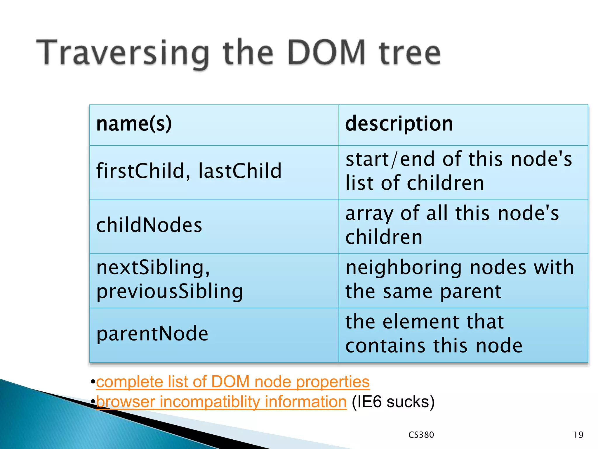 name(s) description
firstChild, lastChild
start/end of this node's
list of children
childNodes
array of all this node's
children
nextSibling,
previousSibling
neighboring nodes with
the same parent
parentNode
the element that
contains this node
CS380 19
•complete list of DOM node properties
•browser incompatiblity information (IE6 sucks)
 