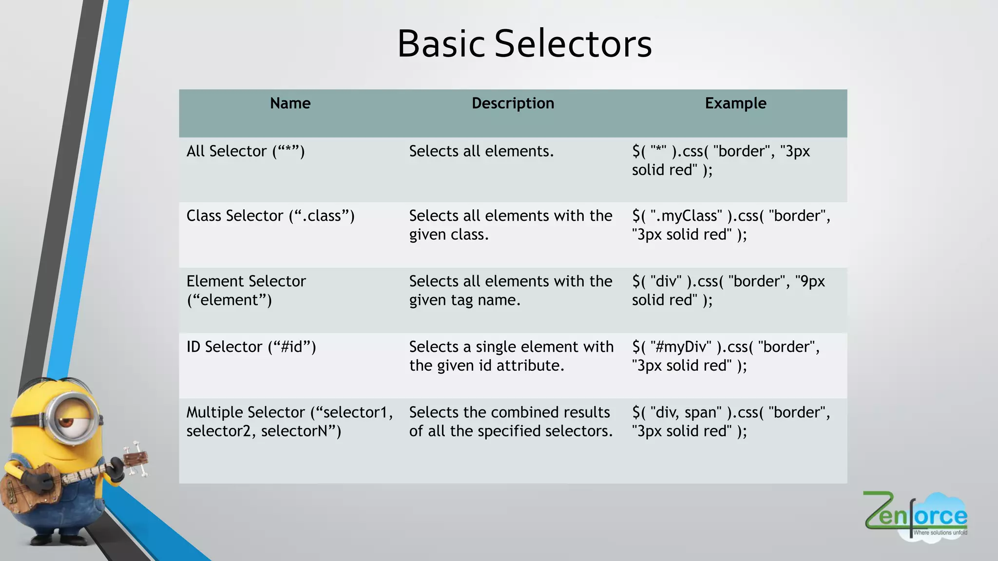 Basic Selectors
Name Description Example
All Selector (“*”) Selects all elements. $( "*" ).css( "border", "3px
solid red" );
Class Selector (“.class”) Selects all elements with the
given class.
$( ".myClass" ).css( "border",
"3px solid red" );
Element Selector
(“element”)
Selects all elements with the
given tag name.
$( "div" ).css( "border", "9px
solid red" );
ID Selector (“#id”) Selects a single element with
the given id attribute.
$( "#myDiv" ).css( "border",
"3px solid red" );
Multiple Selector (“selector1,
selector2, selectorN”)
Selects the combined results
of all the specified selectors.
$( "div, span" ).css( "border",
"3px solid red" );
 