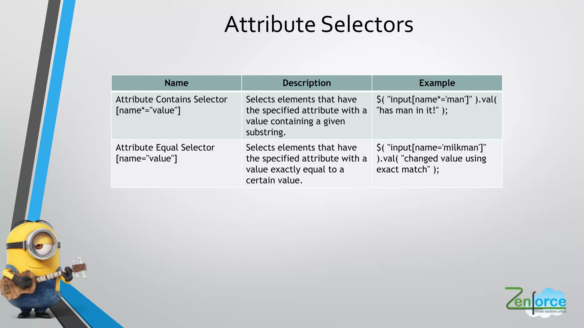 Attribute Selectors
Name Description Example
Attribute Contains Selector
[name*="value"]
Selects elements that have
the specified attribute with a
value containing a given
substring.
$( "input[name*='man']" ).val(
"has man in it!" );
Attribute Equal Selector
[name="value"]
Selects elements that have
the specified attribute with a
value exactly equal to a
certain value.
$( "input[name='milkman']"
).val( "changed value using
exact match" );
 