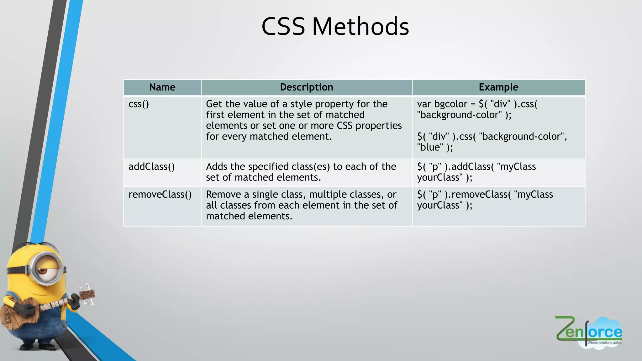 CSS Methods
Name Description Example
css() Get the value of a style property for the
first element in the set of matched
elements or set one or more CSS properties
for every matched element.
var bgcolor = $( "div" ).css(
"background-color" );
$( "div" ).css( "background-color",
"blue" );
addClass() Adds the specified class(es) to each of the
set of matched elements.
$( "p" ).addClass( "myClass
yourClass" );
removeClass() Remove a single class, multiple classes, or
all classes from each element in the set of
matched elements.
$( "p" ).removeClass( "myClass
yourClass" );
 