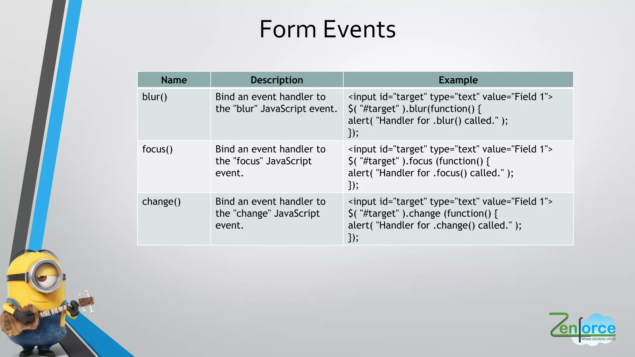 Form Events
Name Description Example
blur() Bind an event handler to
the "blur" JavaScript event.
<input id="target" type="text" value="Field 1">
$( "#target" ).blur(function() {
alert( "Handler for .blur() called." );
});
focus() Bind an event handler to
the "focus" JavaScript
event.
<input id="target" type="text" value="Field 1">
$( "#target" ).focus (function() {
alert( "Handler for .focus() called." );
});
change() Bind an event handler to
the "change" JavaScript
event.
<input id="target" type="text" value="Field 1">
$( "#target" ).change (function() {
alert( "Handler for .change() called." );
});
 