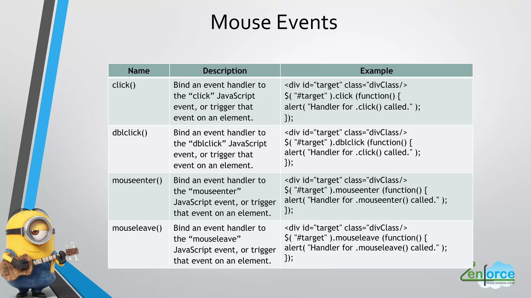 Mouse Events
Name Description Example
click() Bind an event handler to
the “click” JavaScript
event, or trigger that
event on an element.
<div id="target" class="divClass/>
$( "#target" ).click (function() {
alert( "Handler for .click() called." );
});
dblclick() Bind an event handler to
the “dblclick” JavaScript
event, or trigger that
event on an element.
<div id="target" class="divClass/>
$( "#target" ).dblclick (function() {
alert( "Handler for .click() called." );
});
mouseenter() Bind an event handler to
the “mouseenter”
JavaScript event, or trigger
that event on an element.
<div id="target" class="divClass/>
$( "#target" ).mouseenter (function() {
alert( "Handler for .mouseenter() called." );
});
mouseleave() Bind an event handler to
the “mouseleave”
JavaScript event, or trigger
that event on an element.
<div id="target" class="divClass/>
$( "#target" ).mouseleave (function() {
alert( "Handler for .mouseleave() called." );
});
 
