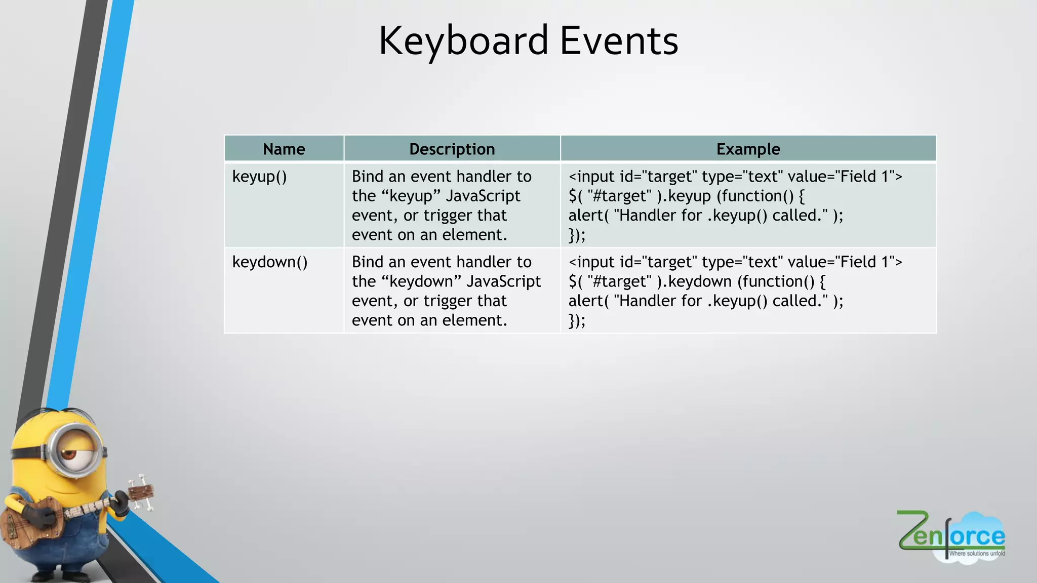 Keyboard Events
Name Description Example
keyup() Bind an event handler to
the “keyup” JavaScript
event, or trigger that
event on an element.
<input id="target" type="text" value="Field 1">
$( "#target" ).keyup (function() {
alert( "Handler for .keyup() called." );
});
keydown() Bind an event handler to
the “keydown” JavaScript
event, or trigger that
event on an element.
<input id="target" type="text" value="Field 1">
$( "#target" ).keydown (function() {
alert( "Handler for .keyup() called." );
});
 