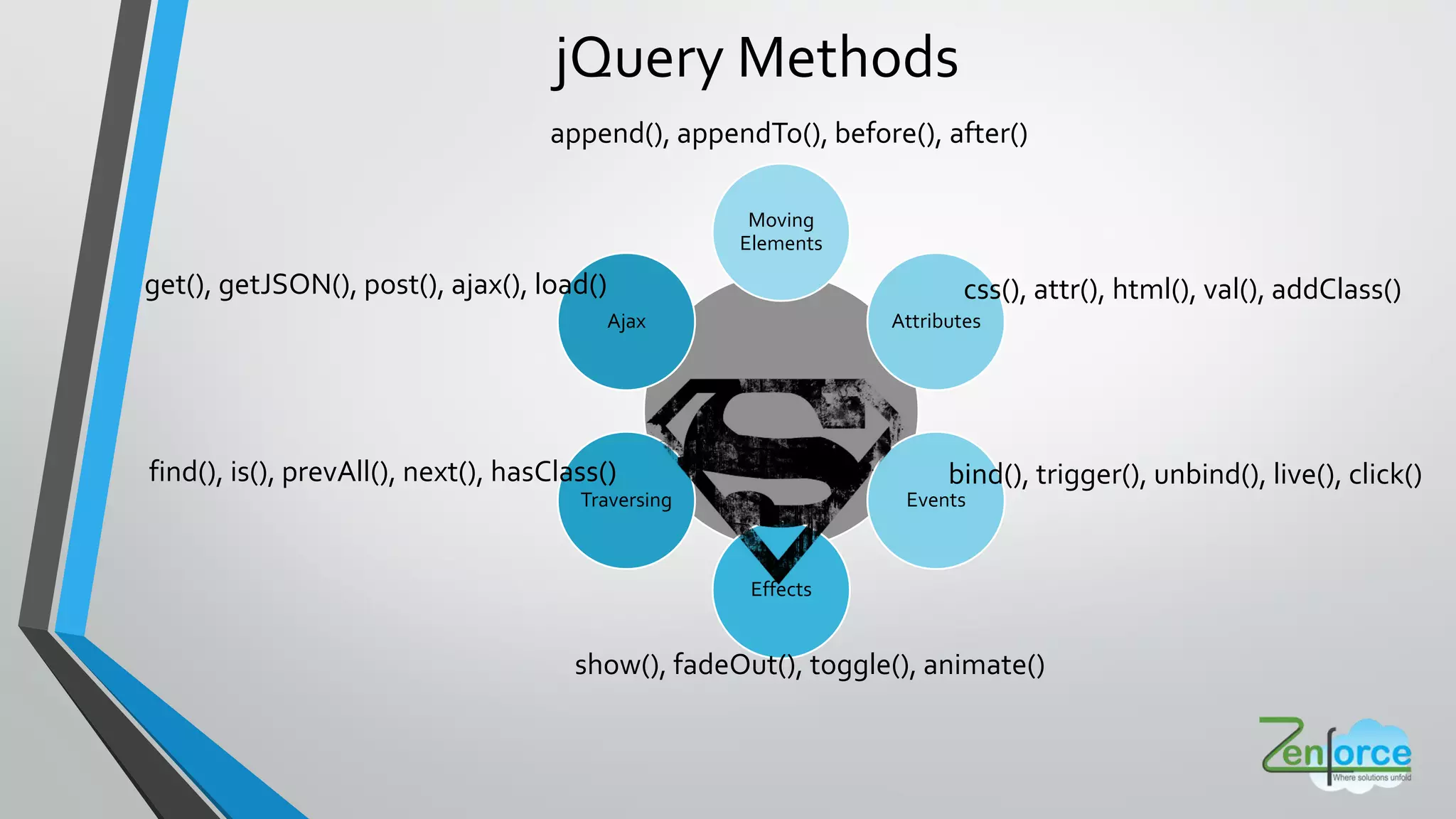 append(), appendTo(), before(), after()
jQuery Methods
Moving
Elements
Attributes
Events
Effects
Traversing
Ajax
css(), attr(), html(), val(), addClass()
show(), fadeOut(), toggle(), animate()
bind(), trigger(), unbind(), live(), click()find(), is(), prevAll(), next(), hasClass()
get(), getJSON(), post(), ajax(), load()
 