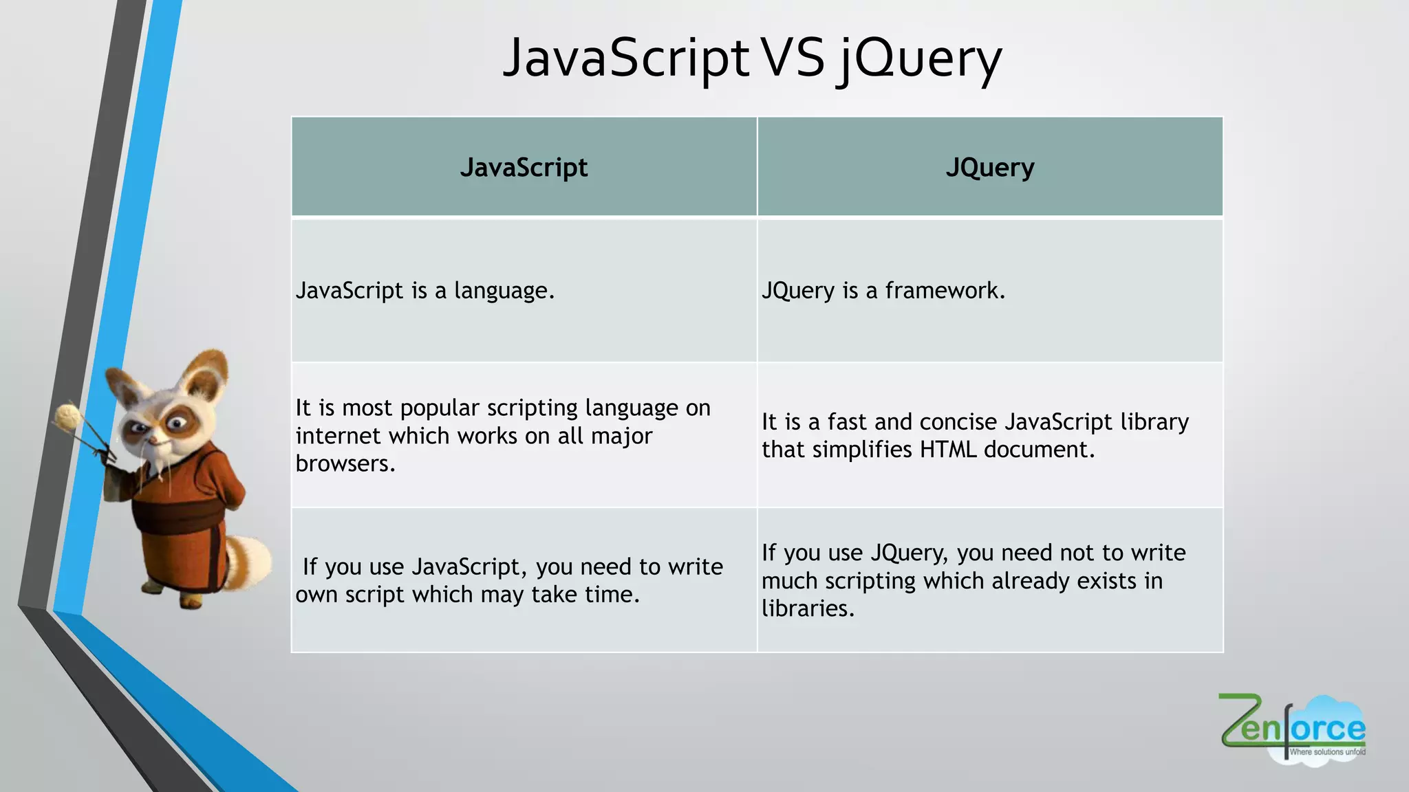 JavaScript JQuery
JavaScript is a language. JQuery is a framework.
It is most popular scripting language on
internet which works on all major
browsers.
It is a fast and concise JavaScript library
that simplifies HTML document.
If you use JavaScript, you need to write
own script which may take time.
If you use JQuery, you need not to write
much scripting which already exists in
libraries.
JavaScriptVS jQuery
 