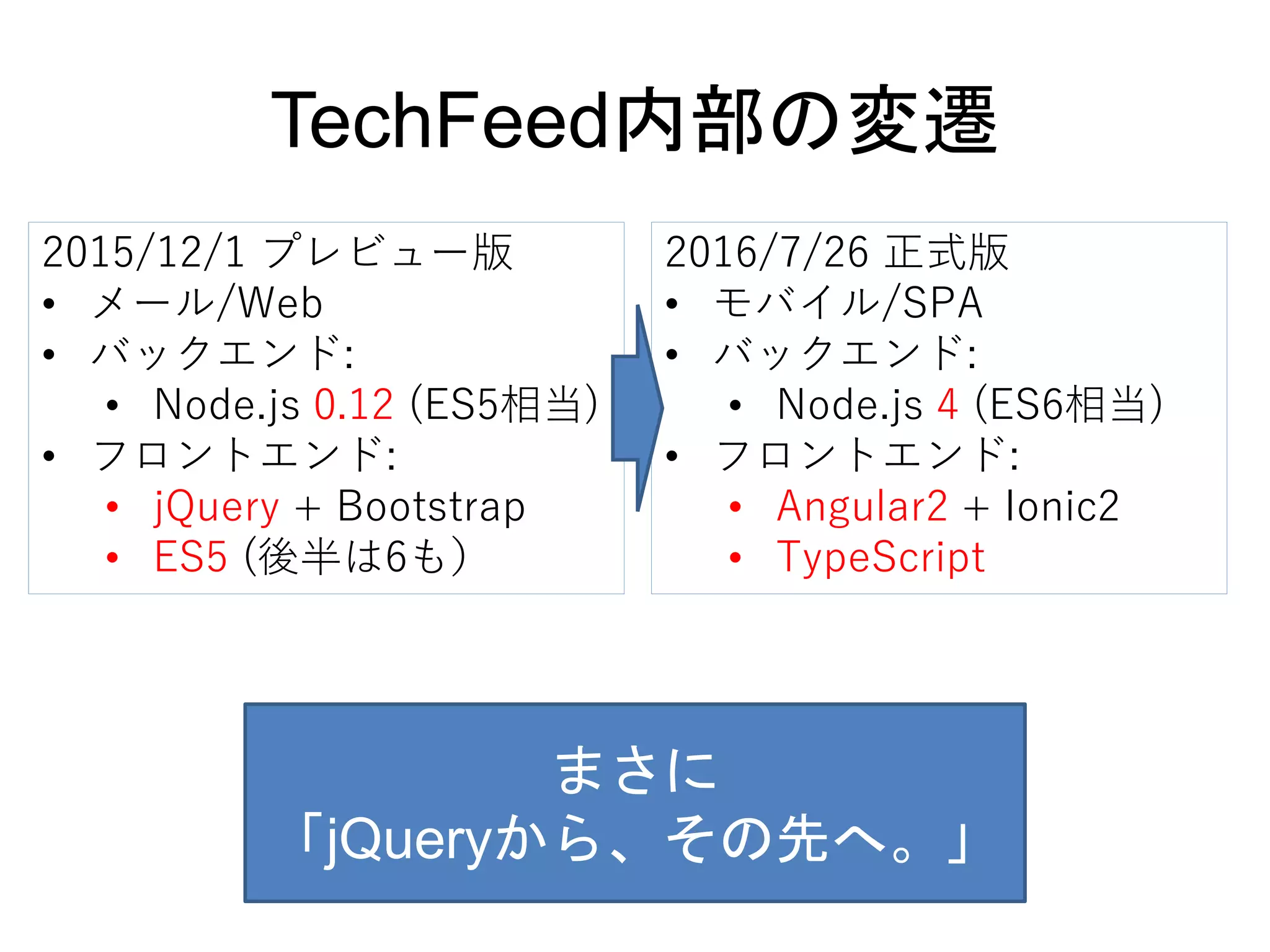 TechFeed内部の変遷
2016/7/26 正式版
• モバイル/SPA
• バックエンド:
• Node.js 4 (ES6相当)
• フロントエンド:
• Angular2 + Ionic2
• TypeScript
2015/12/1 プレビュー版
• メール/Web
• バックエンド:
• Node.js 0.12 (ES5相当)
• フロントエンド:
• jQuery + Bootstrap
• ES5 (後半は6も）
まさに
「jQueryから、その先へ。」
 