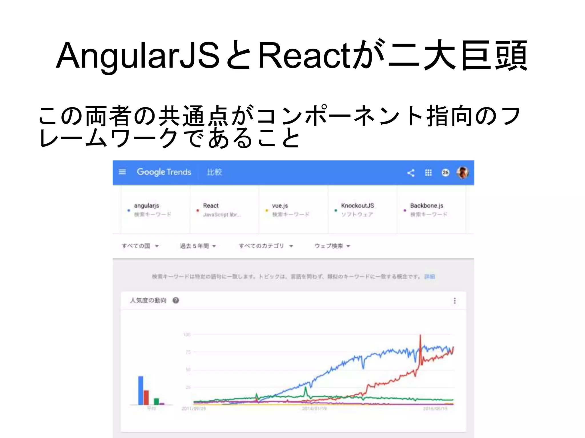 AngularJSとReactが二大巨頭
この両者の共通点がコンポーネント指向のフ
レームワークであること
 