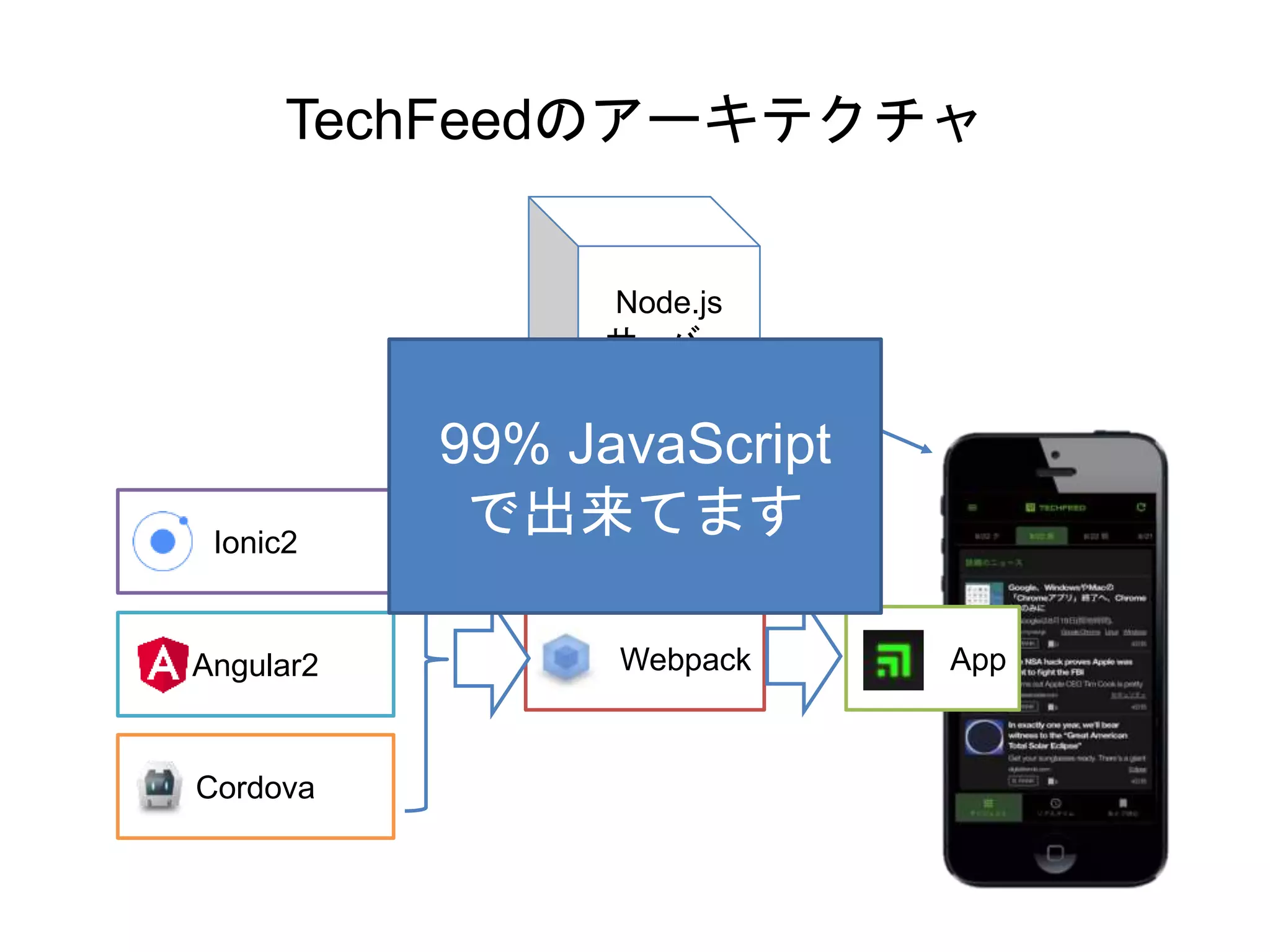 TechFeedのアーキテクチャ
Ionic2
Angular2
Cordova
Webpack App
Node.js
サーバー
99% JavaScript
で出来てます
 