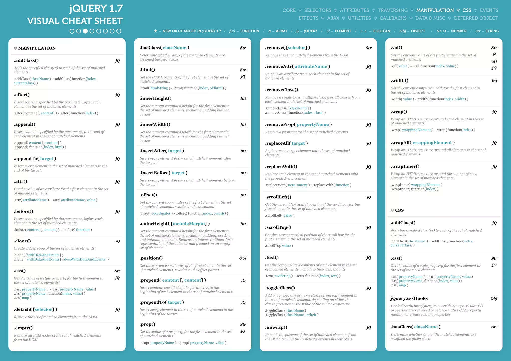 jQUERY 1.7                                                                                                                       CORE ✼ SELECTORS ✼ ATTRIBUTES ✼ TRAVERSING ✼ MANIPULATION ✼ CSS ✼ EVENTS
                                                                                                                                                                                  EFFECTS ✼ AJAX ✼ UTILITIES ✼ CALLBACKS ✼ DATA & MISC ✼ DEFERRED OBJECT
          VISUAL CHEAT SHEET
                                                                                   = NEW OR CHANGED IN jQUERY 1.7 /                  f(x) = FUNCTION   /     a = ARRAY      / jQ = jQUERY        /   El = ELEMENT    /     0-1 = BOOLEAN     /   Obj = OBJECT         /   NUM = NUMBER          /   Str = STRING



❉ MANIPULATION                                                         .hasClass( className )                                             Str              .remove( [selector] )                                             Str           .val()                                                           Str

                                                                       Determine whether any of the matched elements are                                   Remove the set of matched elements from the DOM.                                Get the current value of the first element in the set of         N
.addClass()                                                      jQ    assigned the given class.                                                                                                                                           matched elements.                                                a()
Adds the specified class(es) to each of the set of matched                                                                                                 .removeAttr( attributeName )                                      jQ            .val( value ) - .val( function(index, value) )                   jQ
                                                                       .html()                                                            Str
elements.                                                                                                                                                  Remove an attribute from each element in the set of
                                                                       Get the HTML contents of the first element in the set of           jQ               matched elements.
.addClass( className ) - .addClass( function(index,
                                                                       matched elements.                                                                                                                                                   .width()                                                         Int
currentClass) )
                                                                       .html( htmlString ) - .html( function(index, oldhtml) )                                                                                                             Get the current computed width for the first element in
                                                                                                                                                           .removeClass()                                                    jQ
                                                                                                                                                                                                                                           the set of matched elements.
.after()                                                         jQ
                                                                       .innerHeight()                                                     Int              Remove a single class, multiple classes, or all classes from                    .width( value ) - .width( function(index, width) )
Insert content, specified by the parameter, after each                                                                                                     each element in the set of matched elements.
element in the set of matched elements.                                Get the current computed height for the first element in
                                                                                                                                                           .removeClass( [className] )
                                                                       the set of matched elements, including padding but not                                                                                                              .wrap()                                                          jQ
.after( content [, content] ) - .after( function(index) )                                                                                                  .removeClass( function(index, class) )
                                                                       border.
                                                                                                                                                                                                                                           Wrap an HTML structure around each element in the set
.append()                                                        jQ    .innerWidth()                                                      Int              .removeProp( propertyName )                                       jQ            of matched elements.
                                                                                                                                                                                                                                           .wrap( wrappingElement ) - .wrap( function(index) )
Insert content, specified by the parameter, to the end of              Get the current computed width for the first element in                             Remove a property for the set of matched elements.
each element in the set of matched elements.                           the set of matched elements, including padding but not
                                                                       border.
.append( content [, content] )                                                                                                                             .replaceAll( target )                                             jQ            .wrapAll( wrappingElement )                                      jQ
.append( function(index, html) )
                                                                       .insertAfter( target )                                             Int              Replace each target element with the set of matched                             Wrap an HTML structure around all elements in the set of
                                                                                                                                                           elements.                                                                       matched elements.
.appendTo( target )                                              jQ    Insert every element in the set of matched elements after
                                                                       the target.
Insert every element in the set of matched elements to the                                                                                                 .replaceWith()                                                    jQ            .wrapInner()                                                     jQ
end of the target.
                                                                       .insertBefore( target )                                            Int              Replace each element in the set of matched elements with                        Wrap an HTML structure around the content of each
                                                                                                                                                           the provided new content.                                                       element in the set of matched elements.
.attr()                                                          jQ    Insert every element in the set of matched elements before
                                                                       the target.                                                                         .replaceWith( newContent ) - .replaceWith( function )                           .wrapInner( wrappingElement )
Get the value of an attribute for the first element in the set                                                                                                                                                                             .wrapInner( function(index) )
of matched elements.
                                                                       .offset()                                                          Int
                                                                                                                                                           .scrollLeft()                                                     jQ
.attr( attributeName ) - .attr( attributeName, value )
                                                                       Get the current coordinates of the first element in the set
                                                                                                                                                           Get the current horizontal position of the scroll bar for the
                                                                       of matched elements, relative to the document.
                                                                                                                                                           first element in the set of matched elements.                                   ❉ CSS
.before()                                                        jQ    .offset( coordinates ) - .offset( function(index, coords) )
                                                                                                                                                           .scrollLeft( value )
Insert content, specified by the parameter, before each
element in the set of matched elements.                                .outerHeight( [includeMargin] )                                    Int                                                                                              .addClass()                                                      jQ
                                                                                                                                                           .scrollTop()                                                      jQ
.before( content [, content] ) - .before( function )                   Get the current computed height for the first element in                                                                                                            Adds the specified class(es) to each of the set of matched
                                                                       the set of matched elements, including padding, border,                             Get the current vertical position of the scroll bar for the                     elements.
                                                                       and optionally margin. Returns an integer (without "px")                            first element in the set of matched elements.
.clone()                                                         jQ                                                                                                                                                                        .addClass( className ) - .addClass( function(index,
                                                                       representation of the value or null if called on an empty                                                                                                           currentClass) )
                                                                                                                                                           .scrollTop value )
Create a deep copy of the set of matched elements.                     set of elements.
.clone( [withDataAndEvents] )
.clone( [withDataAndEvents] [,deepWithDataAndEvents] )                 .position()                                                       Obj               .text()                                                           jQ            .css()                                                           Str
                                                                       Get the current coordinates of the first element in the set                         Get the combined text contents of each element in the set                       Get the value of a style property for the first element in       jQ
.css()                                                           Str   of matched elements, relative to the offset parent.                                 of matched elements, including their descendants.                               the set of matched elements.

                                                                 jQ                                                                                        .text( textString ) - .text( function(index, text) )                            .css( propertyName ) - .css( propertyName, value )
Get the value of a style property for the first element in
the set of matched elements.
                                                                       .prepend( content [, content] )                                    jQ                                                                                               .css( propertyName, function(index, value) )
                                                                                                                                                                                                                                           .css( map )
.css( propertyName ) - .css( propertyName, value )                     Insert content, specified by the parameter, to the                                  .toggleClass()                                                    jQ
.css( propertyName, function(index, value) )                           beginning of each element in the set of matched elements.
                                                                                                                                                           Add or remove one or more classes from each element in
.css( map )                                                                                                                                                                                                                                jQuery.cssHooks                                                 Obj
                                                                                                                                                           the set of matched elements, depending on either the
                                                                       .prependTo( target )                                               jQ               class's presence or the value of the switch argument.
                                                                                                                                                                                                                                           Hook directly into jQuery to override how particular CSS
.detach( [selector] )                                            jQ    Insert every element in the set of matched elements to the                          .toggleClass( className )                                                       properties are retrieved or set, normalize CSS property
                                                                       beginning of the target.                                                            .toggleClass( className, switch )                                               naming, or create custom properties.
Remove the set of matched elements from the DOM.

                                                                       .prop()                                                            Str
.empty()                                                         jQ                                                                                        .unwrap()                                                         jQ            .hasClass( className )                                           Str
                                                                       Get the value of a property for the first element in the set       jQ
Remove all child nodes of the set of matched elements                  of matched elements.                                                                Remove the parents of the set of matched elements from                          Determine whether any of the matched elements are
from the DOM.                                                                                                                                              the DOM, leaving the matched elements in their place.                           assigned the given class.
                                                                       .prop( propertyName ) - .prop( propertyName, value )
 