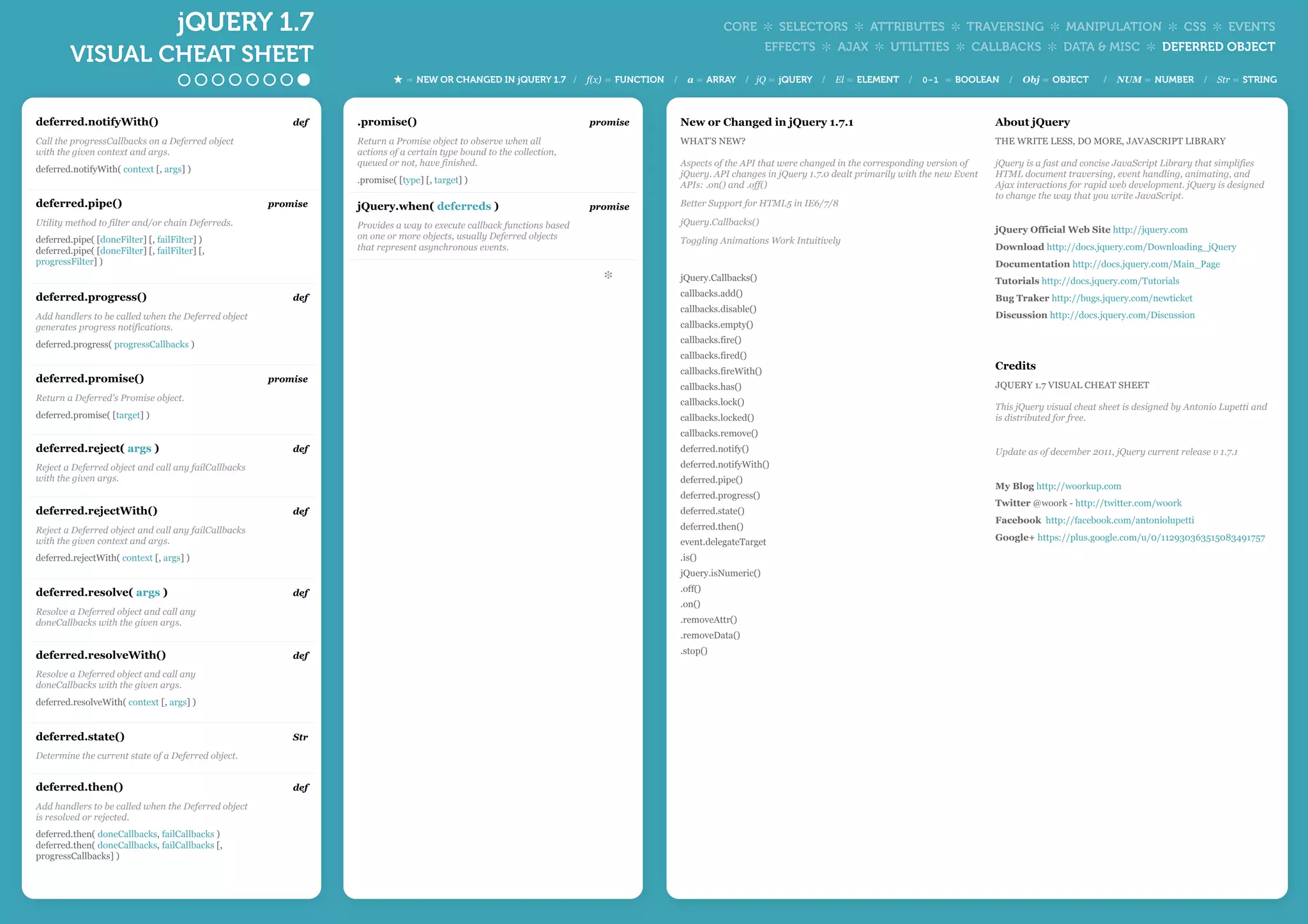 jQUERY 1.7                                                                                                       CORE ✼ SELECTORS ✼ ATTRIBUTES ✼ TRAVERSING ✼ MANIPULATION ✼ CSS ✼ EVENTS
                                                                                                                                                                  EFFECTS ✼ AJAX ✼ UTILITIES ✼ CALLBACKS ✼ DATA & MISC ✼ DEFERRED OBJECT
         VISUAL CHEAT SHEET
                                                                            = NEW OR CHANGED IN jQUERY 1.7 /         f(x) = FUNCTION   /     a = ARRAY        / jQ = jQUERY   /   El = ELEMENT   /   0-1 = BOOLEAN     /   Obj = OBJECT      /   NUM = NUMBER        /   Str = STRING



deferred.notifyWith()                                     def   .promise()                                           promise               New or Changed in jQuery 1.7.1                                           About jQuery
Call the progressCallbacks on a Deferred object                 Return a Promise object to observe when all                                WHAT’S NEW?                                                              THE WRITE LESS, DO MORE, JAVASCRIPT LIBRARY
with the given context and args.                                actions of a certain type bound to the collection,
                                                                queued or not, have finished.                                              Aspects of the API that were changed in the corresponding version of     jQuery is a fast and concise JavaScript Library that simplifies
deferred.notifyWith( context [, args] )
                                                                                                                                           jQuery. API changes in jQuery 1.7.0 dealt primarily with the new Event   HTML document traversing, event handling, animating, and
                                                                .promise( [type] [, target] )
                                                                                                                                           APIs: .on() and .off()                                                   Ajax interactions for rapid web development. jQuery is designed
                                                                                                                                                                                                                    to change the way that you write JavaScript.
deferred.pipe()                                       promise   jQuery.when( deferreds )                             promise               Better Support for HTML5 in IE6/7/8

Utility method to filter and/or chain Deferreds.                Provides a way to execute callback functions based                         jQuery.Callbacks()
                                                                                                                                                                                                                    jQuery Official Web Site http://jquery.com
deferred.pipe( [doneFilter] [, failFilter] )                    on one or more objects, usually Deferred objects                           Toggling Animations Work Intuitively
deferred.pipe( [doneFilter] [, failFilter] [,                   that represent asynchronous events.                                                                                                                 Download http://docs.jquery.com/Downloading_jQuery
progressFilter] )                                                                                                                                                                                                   Documentation http://docs.jquery.com/Main_Page
                                                                                                                        ❉                  jQuery.Callbacks()                                                       Tutorials http://docs.jquery.com/Tutorials
deferred.progress()                                       def                                                                              callbacks.add()                                                          Bug Traker http://bugs.jquery.com/newticket
                                                                                                                                           callbacks.disable()
Add handlers to be called when the Deferred object                                                                                                                                                                  Discussion http://docs.jquery.com/Discussion
generates progress notifications.                                                                                                          callbacks.empty()

deferred.progress( progressCallbacks )                                                                                                     callbacks.fire()
                                                                                                                                           callbacks.fired()
                                                                                                                                           callbacks.fireWith()                                                     Credits
deferred.promise()                                    promise
                                                                                                                                           callbacks.has()                                                          JQUERY 1.7 VISUAL CHEAT SHEET
Return a Deferred's Promise object.                                                                                                        callbacks.lock()                                                         This jQuery visual cheat sheet is designed by Antonio Lupetti and
deferred.promise( [target] )                                                                                                               callbacks.locked()                                                       is distributed for free.
                                                                                                                                           callbacks.remove()
deferred.reject( args )                                   def                                                                              deferred.notify()                                                        Update as of december 2011, jQuery current release v 1.7.1
Reject a Deferred object and call any failCallbacks                                                                                        deferred.notifyWith()
with the given args.                                                                                                                       deferred.pipe()
                                                                                                                                                                                                                    My Blog http://woorkup.com
                                                                                                                                           deferred.progress()
                                                                                                                                                                                                                    Twitter @woork - http://twitter.com/woork
deferred.rejectWith()                                     def                                                                              deferred.state()
                                                                                                                                                                                                                    Facebook http://facebook.com/antoniolupetti
Reject a Deferred object and call any failCallbacks                                                                                        deferred.then()
with the given context and args.                                                                                                                                                                                    Google+ https://plus.google.com/u/0/112930363515083491757
                                                                                                                                           event.delegateTarget
deferred.rejectWith( context [, args] )                                                                                                    .is()
                                                                                                                                           jQuery.isNumeric()

deferred.resolve( args )                                  def                                                                              .off()
                                                                                                                                           .on()
Resolve a Deferred object and call any
doneCallbacks with the given args.                                                                                                         .removeAttr()
                                                                                                                                           .removeData()
                                                                                                                                           .stop()
deferred.resolveWith()                                    def

Resolve a Deferred object and call any
doneCallbacks with the given args.
deferred.resolveWith( context [, args] )


deferred.state()                                          Str

Determine the current state of a Deferred object.


deferred.then()                                           def

Add handlers to be called when the Deferred object
is resolved or rejected.
deferred.then( doneCallbacks, failCallbacks )
deferred.then( doneCallbacks, failCallbacks [,
progressCallbacks] )
 