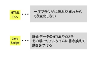 一度ブラウザに読み込まれたら
もう変化しない
HTML
CSS
Java
Script
静止データのHTMLやCSSを
その場でリアルタイムに書き換えて
動きをつける
・・・
・・・
 