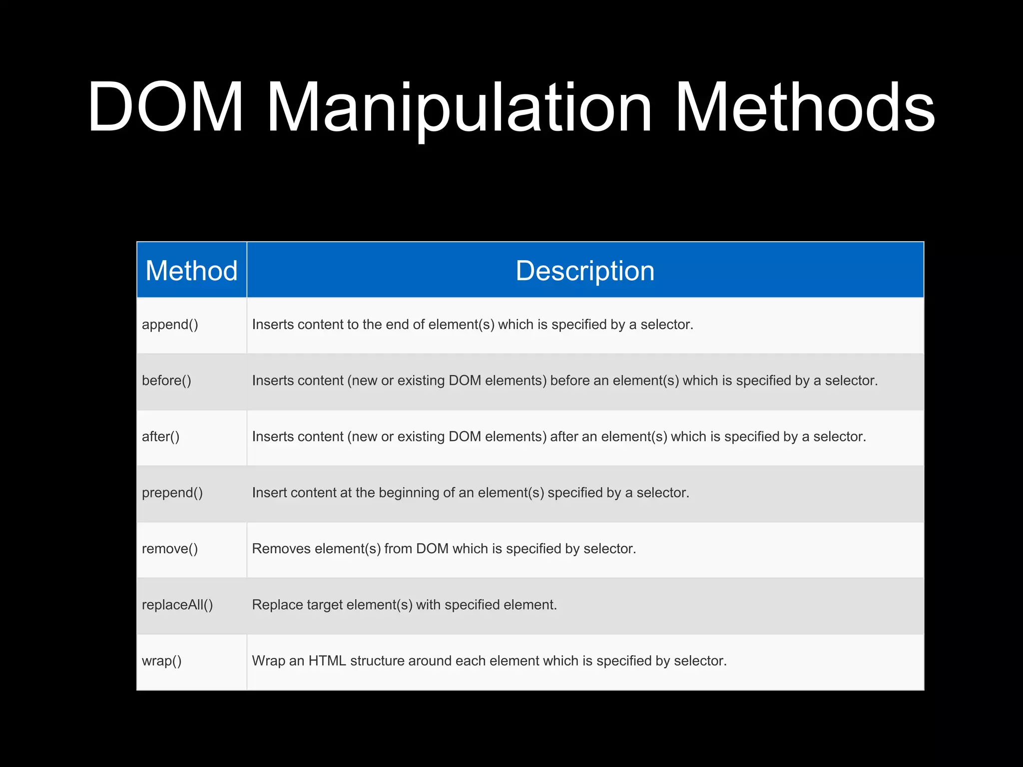 DOM Manipulation Methods
Method Description
append() Inserts content to the end of element(s) which is specified by a selector.
before() Inserts content (new or existing DOM elements) before an element(s) which is specified by a selector.
after() Inserts content (new or existing DOM elements) after an element(s) which is specified by a selector.
prepend() Insert content at the beginning of an element(s) specified by a selector.
remove() Removes element(s) from DOM which is specified by selector.
replaceAll() Replace target element(s) with specified element.
wrap() Wrap an HTML structure around each element which is specified by selector.
 