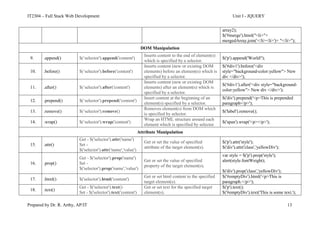 IT2304 – Full Stack Web Development Unit I - JQUERY
Prepared by Dr. R. Arthy, AP/IT 13
array2);
$('#merge').html("<li>"+
mergedArray.join('</li><li>')+ "</li>");
DOM Manipulation
9. .append() $(„selector').append('content')
Inserts content to the end of element(s)
which is specified by a selector.
$('p').append('World!');
10. .before() $(„selector').before('content')
Inserts content (new or existing DOM
elements) before an element(s) which is
specified by a selector.
$('#div1').before('<div
style="background-color:yellow"> New
div </div>');
11. .after() $(„selector').after('content')
Inserts content (new or existing DOM
elements) after an element(s) which is
specified by a selector.
$('#div1').after('<div style="background-
color:yellow"> New div </div>');
12. .prepend() $(„selector').prepend('content')
Insert content at the beginning of an
element(s) specified by a selector.
$('div').prepend('<p>This is prepended
paragraph</p>');
13. .remove() $(„selector').remove()
Removes element(s) from DOM which
is specified by selector.
$('label').remove();
14. .wrap() $(„selector').wrap('content')
Wrap an HTML structure around each
element which is specified by selector.
$('span').wrap('<p></p>');
Attribute Manipulation
15. .attr()
Get - $('selector').attr('name')
Set -
$('selector').attr('name','value')
Get or set the value of specified
attribute of the target element(s).
$('p').attr('style');
$('div').attr('class','yellowDiv');
16. .prop()
Get - $('selector').prop('name')
Set -
$('selector').prop('name','value')
Get or set the value of specified
property of the target element(s).
var style = $('p').prop('style');
alert(style.fontWeight);
$('div').prop('class','yellowDiv');
17. .html() $('selector').html('content')
Get or set html content to the specified
target element(s).
$('#emptyDiv').html('<p>This is
paragraph.</p>');
18. .text()
Get - $('selector').text()
Set - $('selector').text('content')
Get or set text for the specified target
element(s).
$('p').text();
$('#emptyDiv').text('This is some text.');
 
