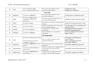 IT2304 – Full Stack Web Development Unit I - JQUERY
Prepared by Dr. R. Arthy, AP/IT 14
19. .val()
Get - $('selector').val()
Set - $('selector').val('value')
Get or set value property of the
specified target element.
$('input:text').val();
$('input:text').val('Steve');
Traversing
20. .children() $('selector').children()
Get all the child elements of the
specified element(s)
alert($("span ul").children().text());
21. .find()
$('selector').find('selector
expression to find child
elements')
Get all the specified child elements of
each specified element(s).
alert($("ul").find(".selected").text());
22. .first() $('selector').first()
Get the first occurrence of the specified
element.
$("div ul li").first().css("color","red");
23. .next() $('selector').next()
Get the immediately following sibling
of the specified element.
$(".selected").next().css("background-
color","yellow");
24. .parent() $('selector').parent()
Get the parent of the specified
element(s).
alert('Parent element of #inrDiv: ' +
$('#inrDiv').parent().html());
25. .siblings() $('selector').siblings()
Get the siblings of each specified
element(s)
$("div p").siblings("h2").css("text-
align","right");
CSS Manipulation
26. .css()
$('selector').css('property','value')
$('selector expression').css(
{ 'property':'value', })
Get or set style properties to the
specified element(s).
$('#myDiv').css('background-
color','yellow');
$('p').css({'background-color':
'red','width':'400px'});
27. .addClass()
$('selector').addClass('css class
name')
Add one or more class to the specified
element(s).
$('#myDiv').addClass('yellowDiv');
28. .removeClass()
$('selector').removeClass('css
class name')
Remove a single class, multiple classes,
or all classes from the specified
element(s).
$('#myDiv').removeClass('yellowDiv');
29. .toggleClass()
$('selector').toggleClass('css
class name')
Toggles between adding/removing
classes to the specified elements
$('#myDiv').toggleClass('redDiv');
 