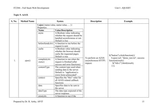 IT2304 – Full Stack Web Development Unit I - JQUERY
Prepared by Dr. R. Arthy, AP/IT 15
Topic 5: AJAX
S. No. Method Name Syntax Description Example
1. .ajax()
$.ajax({name:value, name:value, ... })
Properties:
Name Value/Description
async A Boolean value indicating
whether the request should be
handled asynchronous or not.
Default is true
beforeSend(xhr) A function to run before the
request is sent
cache A Boolean value indicating
whether the browser should
cache the requested pages.
Default is true
complete(xhr,
status)
A function to run when the
request is finished (after
success and error functions)
contentType The content type used when
sending data to the server.
Default is: "application/x-
www-form-urlencoded"
context Specifies the "this" value for
all AJAX related callback
functions
data Specifies data to be sent to
the server
dataType The data type expected of the
server response.
error(xhr, A function to run if the
To perform an AJAX
(asynchronous HTTP)
request.
$("button").click(function(){
$.ajax({url: "demo_test.txt", success:
function(result){
$("#div1").html(result);
}});
 