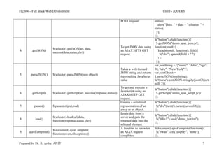 IT2304 – Full Stack Web Development Unit I - JQUERY
Prepared by Dr. R. Arthy, AP/IT 17
POST request. status){
alert("Data: " + data + "nStatus: " +
status);
});
});
4. .getJSON()
$(selector).getJSON(url, data,
success(data,status,xhr))
To get JSON data using
an AJAX HTTP GET
request.
$("button").click(function(){
$.getJSON("demo_ajax_json.js",
function(result){
$.each(result, function(i, field){
$("div").append(field + " ");
});
});
5. .parseJSON() $(selector).parseJSON(json object)
Takes a well-formed
JSON string and returns
the resulting JavaScript
value
var jsonString = '{"name": "John", "age":
30, "city": "New York"}';
var jsonObject =
$.parseJSON(jsonString);
$('#parse').text(JSON.stringify(jsonObject,
null, 2));
6. .getScript() $(selector).getScript(url, success(response,status))
To get and execute a
JavaScript using an
AJAX HTTP GET
request.
$("button").click(function(){
$.getScript("demo_ajax_script.js");
});
7. .param() $.param(object,trad)
Creates a serialized
representation of an
array or an object.
$("button").click(function(){
$("div").text($.param(personObj));
});
8. .load()
$(selector).load(url,data,
function(response,status,xhr))
Loads data from a
server and puts the
returned data into the
selected element.
$("button").click(function(){
$("#div1").load("demo_test.txt");
});
9. .ajaxComplete()
$(document).ajaxComplete(
function(event,xhr,options))
A function to run when
an AJAX request
completes.
$(document).ajaxComplete(function(){
$("#wait").css("display", "none");
});
 