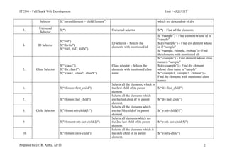 IT2304 – Full Stack Web Development Unit I - JQUERY
Prepared by Dr. R. Arthy, AP/IT 2
Selector $(“parentElement > childElement”) which are descendent of div
3.
Universal
Selector
$(*) Universal selector $(*) – Find all the elements
4. ID Selector
$(“#id”)
$(“div#id”)
$(“#id1, #id2, #idN”)
ID selector – Selects the
elements with mentioned id
$(“#sample”) – Find element whose id is
“sample”
$(div#sample”) – Find div element whose
id if “sample”
$(“#sample, #simple, #robust”) – Find
the elements with mentioned ids
5. Class Selector
$(“.class1”)
$(“div.class1”)
$(“.class1, .class2, .classN”)
Class selector – Selects the
elements with mentioned class
name
$(“.csample”) – Find element whose class
name is “sample”
$(div.csample”) – Find div element
whose class name is “sample”
$(“.csample1, .csimple2, .crobust”) –
Find the elements with mentioned class
names
6.
Child Selector
$(“element:first_child”)
Selects all the elements, which is
the first child of its parent
element.
$(“div:first_child”)
7. $(“element:last_child”)
Selects all the elements which
are the last child of its parent
element.
$(“div:last_child”)
8. $("elemnt:nth-child(5)")
Selects all the elements which
are the 5th child of its parent
element.
$(“p:nth-child(5)”)
9. $("elememt:nth-last-child(2)")
Selects all elements which are
the 2nd last child of its parent
element.
$(“p:nth-last-child(5)”)
10. $("element:only-child")
Selects all the elements which is
the only child of its parent
element.
$("p:only-child")
 