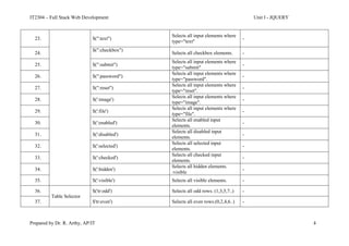 IT2304 – Full Stack Web Development Unit I - JQUERY
Prepared by Dr. R. Arthy, AP/IT 4
23. $(":text")
Selects all input elements where
type="text"
-
24.
$(":checkbox")
Selects all checkbox elements. -
25. $(":submit")
Selects all input elements where
type="submit"
-
26. $(":password")
Selects all input elements where
type="password".
-
27. $(":reset")
Selects all input elements where
type="reset".
-
28. $(':image')
Selects all input elements where
type="image".
-
29. $(':file')
Selects all input elements where
type="file".
-
30. $(':enabled')
Selects all enabled input
elements.
-
31. $(':disabled')
Selects all disabled input
elements.
-
32. $(':selected')
Selects all selected input
elements.
-
33. $(':checked')
Selects all checked input
elements.
-
34. $(':hidden')
Selects all hidden elements.
:visible
-
35. $(':visible') Selects all visible elements. -
36.
Table Selector
$('tr:odd') Selects all odd rows. (1,3,5,7..) -
37. $'tr:even') Selects all even rows.(0,2,4,6..) -
 