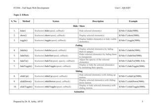 IT2304 – Full Stack Web Development Unit I - JQUERY
Prepared by Dr. R. Arthy, AP/IT 5
Topic 2: Effects
S. No. Method Syntax Description Example
Hide / Show
1. .hide() $(selector).hide(speed, callback) Hide selected element(s) $('#div1').hide(5000);
2. .show() $(selector).show(speed, callback) Display selected element(s). $('#div1').show(5000);
3. .toggle() $(selector).toggle(speed, callback)
Display hidden element(s) or hide visible
element(s).
$('#div1').toggle(5000);
Fading
4. .fadeIn() $(selector).fadeIn(speed, callback)
Display selected element(s) by fading
them to opaque.
$('#div1').fadeIn(5000);
5. .fadeOut() $(selector).fadeOut(speed, callback)
Hides selected element(s) by fading them
to transparent.
$('#div1').fadeOut(5000);
6. .fadeTo() $(selector).fadeTo(speed, opacity, callback)
Adjust the opacity of the selected
element(s)
$('#div1').fadeTo(5000, 0.4);
7. .fadeToggle() $(selector).fadeToggle(speed, callback)
Display or hide the selected element(s)
by animating their opacity.
$('#div1').fadeToggle(5000);
Sliding
8. .slideUp() $(selector).slideUp(speed, callback)
Hide selected element(s) with sliding up
motion.
$('#div1').slideUp(5000);
9. .slideDown() $(selector).slideDown(speed, callback)
Display selected element(s) with sliding
down motion.
$('#div1').slideDown(5000);
10. .slideToggle() $(selector).slideToggle(speed, callback)
Display or hide selected element(s) with
sliding motion.
$('#div1').slideToggle(5000);
Animation
 