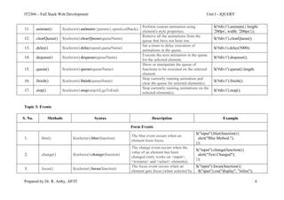 IT2304 – Full Stack Web Development Unit I - JQUERY
Prepared by Dr. R. Arthy, AP/IT 6
11. .animate() $(selector).animate({params},speed,callback);
Perform custom animation using
element's style properties.
$('#div1').animate({ height:
'200px', width: '200px'});
12. .clearQueue() $(selector).clearQueue(queueName)
Remove all the animations from the
queue that have not been run.
$('#div1').clearQueue();
13. .delay() $(selector).delay(speed,queueName)
Set a timer to delay execution of
animations in the queue.
$('#div1).delay(5000);
14. .dequeue() $(selector).dequeue(queueName)
Execute the next animation in the queue
for the selected element.
$('#div1').dequeue();
15. .queue() $(selector).queue(queueName)
Show or manipulate the queue of
functions to be executed on the selected
element.
$('#div1').queue().length;
16. .finish() $(selector).finish(queueName)
Stop currently running animation and
clear the queue for selected element(s)
$('#div1').finish();
17. .stop() $(selector).stop(stopAll,goToEnd)
Stop currently running animations on the
selected element(s).
$('#div1').stop();
Topic 3: Events
S. No. Methods Syntax Description Example
Form Events
1. .blur() $(selector).blur(function)
The blur event occurs when an
element loses focus.
$("input").blur(function(){
alert("Blur Method.");
});
2. .change() $(selector).change(function)
The change event occurs when the
value of an element has been
changed (only works on <input>,
<textarea> and <select> elements).
$("input").change(function(){
alert("Text Changed");
});
3. .focus() $(selector).focus(function)
The focus event occurs when an
element gets focus (when selected by
$("input").focus(function(){
$("span").css("display", "inline");
 