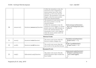 IT2304 – Full Stack Web Development Unit I - JQUERY
Prepared by Dr. R. Arthy, AP/IT 9
Unlike the mouseleave event, the
mouseout event is triggered if a
mouse pointer leaves any child
elements as well as the selected
element. The mouseleave event only
triggers when the mouse pointer
leaves the selected element.
20. .mouseover() $(selector).mouseover(function)
The mouseover event occurs when
the mouse pointer is over the
selected element.
Unlike the mouseenter event, the
mouseover event triggers if a mouse
pointer enters any child elements as
well as the selected element. The
mouseenter event is only triggered
when the mouse pointer enters the
selected element.
$("p").mouseover(function(){
$("p").css("background-color",
"yellow");
});
Browser Events
21. .resize() $(selector).resize(function)
The resize event occurs when the
browser window changes size.
$(window).resize(function(){
$('span').text(x += 1);
});
22. .scroll() $(selector).scroll(function)
The scroll event occurs when the
user scrolls in the specified element.
$("div").scroll(function(){
$("span").text(x += 1);
});
Document Events
23. .ready() $(document).ready(function)
The ready event occurs when the
DOM (document object model) has
been loaded.
$(document).ready(function(){
$("button").click(function(){
$("p").slideToggle();
});
});
 