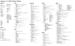 jQuery 1.4 API Cheat Sheet
Selectors                                            Core                                                                     Traversing                                             Events                                                            AJAX
Basics                     Hierarchy                 jQuery function                                                          Filtering                                              Page Load                                                         Low-Level Interface
#id                        ancestor descendant            $ .jQuery( selector [, context] ), .jQuery( element ),                $  .eq( index )                                         $ .ready( fn() )                                               XHR jQuery.ajax( options )
element                    parent > child                   .jQuery( elementArray ), .jQuery( jQueryObject ),                   $  .first( ) 1.4+                                    Event Handling                                                           bool async = true                         fn beforeSend( XHR )
.class, .class.class       prev + next                      .jQuery( ) 1.4∗                                                     $  .last( ) 1.4+                                                                                                              bool cache = true                         fn complete(XHR, status)
                                                                                                                                                                                       $  .bind( type [, data ], fn(eventObj) ), .bind( array ) 1.4∗
*                          prev ~ siblings                $ .jQuery( html [, ownerDocument] ),                                  $  .has( selector ), .has( element ) 1.4+                                                                                        str contentType                       obj context
                                                            .jQuery( html, props ) 1.4∗
                                                                                                                                                                                       $  .one( type [, data ], fn(eventObj) )
selector1, selector2                                                                                                            $  .filter( selector ), .filter( fn(index) )                                                                                obj, str data                               fn dataFilter( data, type )
                                                          $ .jQuery( fn )                                                                                                              $  .trigger( event [, data])
                                                                                                                              bool .is( selector )                                                                                                            bool global = true                    bool ifModified = false
Basic Filters              Content Filters                                                                                                                                            obj .triggerHandler( event [, data])                                       str jsonp                              fn jsonpCallback
:first                     :contains(text)
                                                     jQuery Object Accessors                                                    $  .map( fn(index, element) )                          $  .unbind( [type] [, fn])                                                str password                       bool processData = true
:last                      :empty
                                                         $     .each( fn(index, element) )                                      $  .not( selector ), .not( elements ),                 $  .delegate( selector, eventType, [eventData], handler)               num timeout                              str type = 'GET'
:not(selector)             :has(selector)             num      .size( ), .length                                                   .not( fn( index ) )                                     1.4+                                                                  str url = curr. page                  str username
                                                        str    .selector                                                         $ .slice( start [, end] )                              $ .undelegate( [selector, eventType, [handler]]) 1.4+                     fn xhr                               str scriptCharset
:even                      :parent                                                                                                                                                                                                                               str dataType ∈ {xml, json, script, html}
:odd                                                     el    .context                                                       Tree traversal
                                                         $     .eq( index )                                                                                                          Live Events                                                                  fn error( XHR, status, errorThrown )      fn success( data, status, XHR )
:eq(index)                 Visibility Filters                                                                                    $    .children( [selector] )                           $ .live( eventType [, data], fn() )
                           :hidden                             jQuery.error( str ) 1.4+                                                                                                                                                                    jQuery.ajaxSetup( options )
:gt(index)                                                                                                                       $    .closest( selector [, context] ) 1.4∗             $ .die( ) 1.4+, .die( [eventType] [, fn() ])
:lt(index)                 :visible                  [el],el   .get( [index] )                                                  arr   .closest( selectors [, context] ) 1.4+
                                                                                                                                                                                                                                                       Shorthand Methods
:header                                               num      .index( ) 1.4∗, .index( selector ) 1.4∗, .index( element )                                                            Interaction Helpers                                                 $     .load( url [, data] [, fn( responseText, status, XHR )] )
                                                                                                                                 $    .find( selector )                                 $ .hover( fnIn(eventObj), fnOut(eventObj))
:animated                                                 $    jQuery.pushStack( elements, [name, arguments] )                                                                                                                                         XHR     jQuery.get( url [, data] [, fn( data, status, XHR )] [, type] )
                                                                                                                                 $    .next( [selector] )                               $ .toggle( fn(eventObj), fn2(eventObj) [, ...])
                                                        arr    .toArray( ) 1.4+                                                                                                                                                                        XHR     jQuery.getJSON( url [, data] [, fn( data, status )] )
Child Filters              Attribute Filters                                                                                     $    .nextAll( [selector] )
                                                     Interoperability                                                                                                                Event Helpers                                                     XHR     jQuery.getScript( url [, fn( data, status )] )
:nth-child(expr)           [attribute]                                                                                           $    .nextUntil( [selector] ) 1.4+
                                                          $ jQuery.noConflict( [extreme] )                                                                                              $ .blur( [fn] ),                   .mousedown( [fn] ),         XHR     jQuery.post( url [, data] [, fn( data, status )] [, type] )
:first-child               [attribute=value]                                                                                     $    .offsetParent( )
                                                                                                                                 $    .parent( [selector] )                               .change( [fn] ),                 .mouseenter( [fn] ),        Global Ajax Event Handlers
:last-child                [attribute!=value]
:only-child                [attribute^=value]        Attributes                                                                  $    .parents( [selector] )                              .click( [fn] ),                  .mouseleave( [fn] ),           $    .ajaxComplete( fn( event, XHR, options ) )
                           [attribute$=value]        Attributes                                                                  $    .parentsUntil( [selector] ) 1.4+                    .dblclick( [fn] ),               .mousemove( [fn] ),            $    .ajaxError( fn( event, XHR, options, thrownError ) )
                           [attribute*=value]           str .attr( name )                                                        $    .prev( [selector] )                                 .error( [fn] ),                  .mouseout( [fn] ),             $    .ajaxSend( fn( event, XHR, options ) )
                           [attribute|=value]            $ .attr( name, val ), .attr( map ), .attr( name, fn(index, attr) )      $    .prevAll( [selector] )                              .focus( [fn] ),                  .mouseover( [fn] ),            $    .ajaxStart( fn( ) )
                           [attribute~=value]            $ .removeAttr( name )                                                   $    .prevUntil( [selector] ) 1.4+                       .focusin( [fn] ), 1.4+           .mouseup( [fn] ),              $    .ajaxStop( fn( ) )
                           [attribute][attribute2]                                                                               $    .siblings( [selector] )                             .focusout( [fn] ), 1.4+          .resize( [fn] ),               $    .ajaxSuccess( fn(event, XHR, options) )
                                                     Class                                                                                                                                .keydown( [fn] ),                .scroll( [fn] ),
Forms                      Form Filters                 $ .addClass( class ), .addClass( fn(index, class) ) 1.4∗              Miscellaneous                                                                                                            Miscellaneous
                                                                                                                                                                                          .keypress( [fn] ),               .select( [fn] ),              str .serialize( )
:input                     :enabled                   bool .hasClass( class )                                                    $ .add( selector [, context] ), .add( elements ),
                                                                                                                                                                                          .keyup( [fn] ),                  .submit( [fn] ),            [obj] .serializeArray( )
:text                      :disabled                    $ .removeClass( [class] ),                                                 .add( html ) 1.4∗
                                                                                                                                 $ .andSelf( )                                            .load( fn ),                     .unload( fn )                 str jQuery.param( obj, [traditional] ) 1.4∗
:password                  :checked                        .removeClass( fn(index, class) ) 1.4∗
:radio                     :selected                    $ .toggleClass( class [, switch] ),                                      $ .contents( )                                      Event object
:checkbox                                                  .toggleClass( fn(index, class) [, switch] ) 1.4∗                      $ .end( )                                                  event
                                                                                                                                                                                                el
                                                                                                                                                                                                       ={
                                                                                                                                                                                                       currentTarget,
                                                                                                                                                                                                                                                       Utilities
:submit                                              HTML, text                                                                                                                                                                                        Browser and Feature Detection
                                                                                                                                                                                                 *     data,
:image
:reset
                                                        str    .html( )                                                       Manipulation                                                    bool     isDefaultPrevented(),                            obj    jQuery.support
                                                         $     .html( val ), .html( fn(index, html) ) 1.4∗                    Inserting Inside                                                bool     isImmediatePropagationStopped(),                 obj    jQuery.browser deprecated
:button                                                                                                                                                                                                                                                 str    jQuery.browser.version deprecated
                                                        str    .text( )                                                          $ .append( content ),                                        bool     isPropagationStopped(),
:file                                                                                                                                                                                         num      pageX,
                                                         $     .text( val ), .text( fn(index, html) ) 1.4∗                         .append( fn( index, html ) ) 1.4∗                                                                                   bool    jQuery.boxModel deprecated
                                                                                                                                 $ .appendTo( target )                                        num      pageY,
                                                     Value                                                                                                                                             preventDefault(),                               Basic operations
                                                                                                                                 $ .prepend( content ),
Legend                                               str,arr .val( )
                                                                                                                                   .prepend( fn( index, html ) ) 1.4∗
                                                                                                                                                                                                  el   relatedTarget,                                   obj    jQuery.each( obj, fn( index, valueOfElement ) )
                                                          $ .val( val ), .val( fn() ) 1.4∗                                                                                                       obj   result,                                          obj    jQuery.extend( [deep,] target, obj1 [, objN] )
                                                                                                                                 $ .prependTo( target )                                                stopImmediatePropagation(),
Conventional signs                                                                                                                                                                                                                                      arr    jQuery.grep( array, fn( element, index ) [, invert] )
                                                                                                                              Inserting Outside                                                        stopPropagation(),
[obj] — array of objects                             CSS                                                                         $    .after( content ), .after( fn() ) 1.4∗                      el   target,
                                                                                                                                                                                                                                                        arr    jQuery.makeArray( obj )
1.4+ — new in 1.4                                    CSS                                                                                                                                                                                                arr    jQuery.map( array, fn( element, index ) )
                                                                                                                                                                                                num    timeStamp,
                                                        str .css( name )                                                         $    .before( content ), .before( fn() ) 1.4∗                   str   type,                                           num     jQuery.inArray( val, array )
1.4∗ — changed in 1.4                                                                                                            $    .insertAfter( target )
                                                         $ .css( name, val ), .css( map ),                                                                                                       str   which                                            arr    jQuery.merge( first, second )
Data types                                                  .css( name, fn(index, val) ) 1.4∗                                    $    .insertBefore( target )                               }                                                             fn   jQuery.noop 1.4+
                                                                                                                              Inserting Around                                                                                                            fn   jQuery.proxy( fn, scope ), jQuery.proxy( scope, name ) 1.4+
* — anything                                         Positioning
$ — jQuery object                                       obj    .offset( )                                                        $ .unwrap( ) 1.4+                                   Effects                                                            arr    jQuery.unique( array )
                                                          $    .offset( coord ), .offset( fn( index, coord ) ) 1.4+              $ .wrap( wrappingElement ), .wrap( fn ) 1.4∗        Basics                                                              str   jQuery.trim( str )
arr — array                                                                                                                      $ .wrapAll(wrappingElement ),                          $   .show( [ duration [, fn] ] )                                obj    jQuery.parseJSON( str ) 1.4+
bool — boolean
                                                          $    .offsetParent( )
                                                                                                                                   .wrapAll( fn ) 1.4∗                                  $   .hide( [ duration [, fn] ] )                               Data functions
                                                        obj    .position( )
el — DOM element                                                                                                                 $ .wrapInner( wrappingElement ),                       $   .toggle( [showOrHide] )                                        $   .clearQueue( [name] ) 1.4+
                                                        int    .scrollTop( )
fn — function                                                                                                                      .wrapInner( fn ) 1.4∗                                $   .toggle( duration [, fn] )                                     $   .dequeue( [name] ), jQuery.dequeue( [name] )
                                                          $    .scrollTop( val )
int — integer                                           int    .scrollLeft( )                                                 Replacing                                              Sliding                                                            obj    jQuery.data( element, key ), jQuery.data( ) 1.4+
obj — object                                             $     .scrollLeft( val )                                                $ .replaceWith( content ),                             $ .slideDown( duration [, fn] )                                 obj    .data( ), .data( key )
str — string                                                                                                                       .replaceWith( fn ) 1.4∗                              $ .slideUp( duration [, fn] )                                      $   .data( key, val ), .data( obj ) 1.4∗
                                                     Height and Width                                                            $ .replaceAll( selector )
XHR — XMLHttpRequest                                                                                                                                                                    $ .slideToggle( [duration] [, fn] )                                $   .removeData( [name] )
                                                        int    .height( )
                                                                                                                              Removing                                               Fading                                                             [fn]   .queue( [name] ) jQuery.queue( [name] )
                                                          $    .height( val ), .height( fn(index, height ) ) 1.4∗
                                                                                                                                 $ .detach( [selector] ) 1.4+                           $ .fadeIn( duration [, fn] )                                      $    .queue( [name,] fn( next ) ), jQuery.queue( [name,] fn( ) )
                                                        int    .width( )
http://futurecolors.ru/jquery/                            $    .width( val ), .width(( fn(index, height ) ) 1.4∗
                                                                                                                                 $ .empty( )                                            $ .fadeOut( duration [, fn] )                                     $    .queue( [name,] queue ), jQuery.queue( [name,] queue )
ver. 09-03-2010                                         int    .innerHeight( )
                                                                                                                                 $ .remove( [selector] )                                $ .fadeTo( duration, opacity [, fn] )                          Test operations
                                                        int    .innerWidth( )                                                 Copying                                                Custom                                                            bool    jQuery.isArray( obj )
                                                        int    .outerHeight( [margin] )                                          $ .clone( [withDataAndEvents] )                        $   .animate( params [, duration] [, easing] [, fn] )          bool    jQuery.isEmptyObject( obj ) 1.4+
                                                        int    .outerWidth( [margin] )                                                                                                  $   .animate( params, options )                                bool    jQuery.isFunction( obj )
                                                                                                                                                                                        $   .stop( [clearQueue] [, jumpToEnd] )                        bool    jQuery.isPlainObject( obj ) 1.4+
                                                                                                                                                                                        $   .delay( duration [, queueName] ) 1.4+
                                                                                                                                                                                     Settings
                                                                                                                                                                                     bool jQuery.fx.off
 