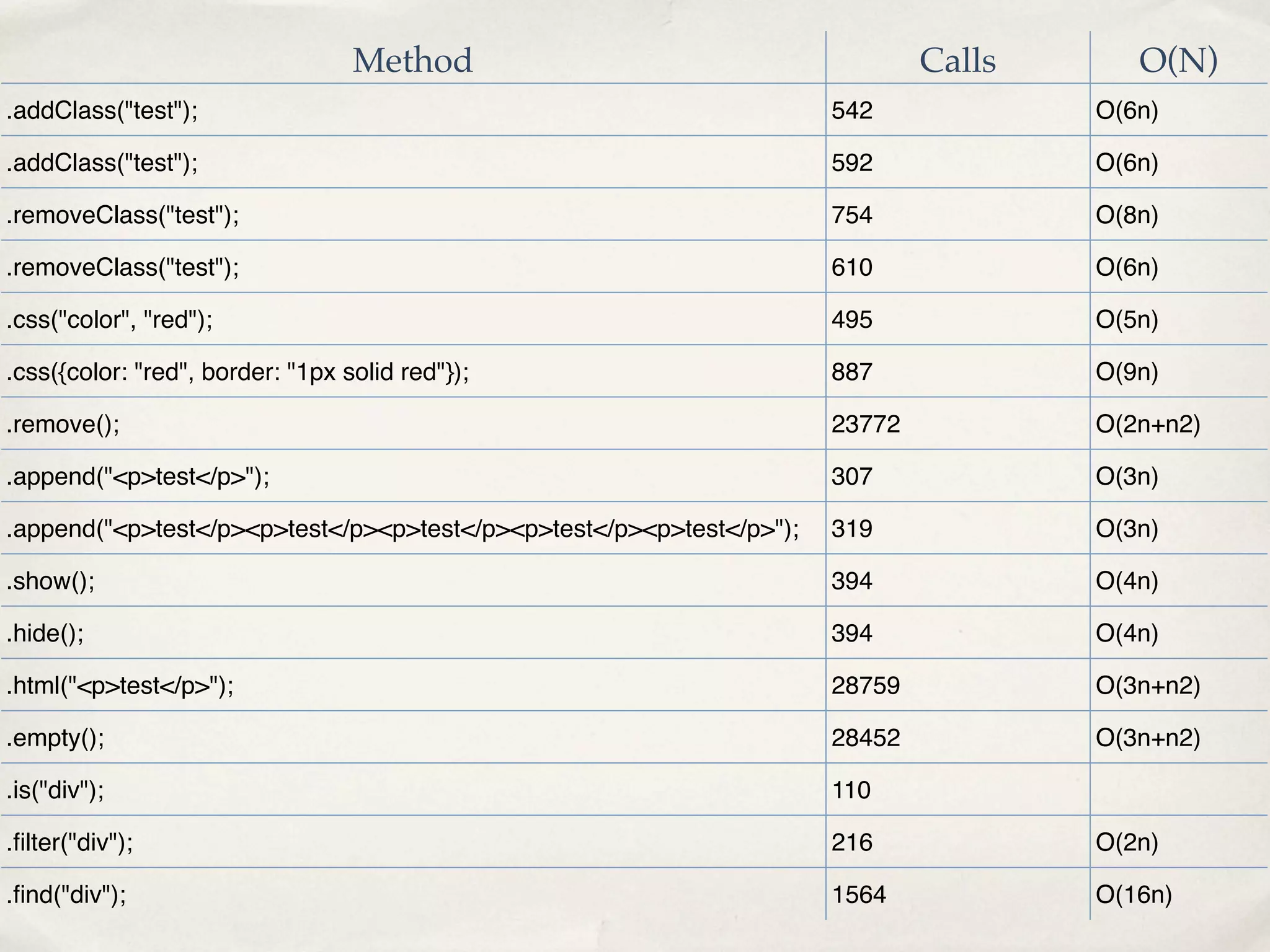 Method                                      Calls      O(N)
.addClass("test");                                                    542             O(6n)

.addClass("test");                                                    592             O(6n)

.removeClass("test");                                                 754             O(8n)

.removeClass("test");                                                 610             O(6n)

.css("color", "red");                                                 495             O(5n)

.css({color: "red", border: "1px solid red"});                        887             O(9n)

.remove();                                                            23772           O(2n+n2)

.append("<p>test</p>");                                               307             O(3n)

.append("<p>test</p><p>test</p><p>test</p><p>test</p><p>test</p>");   319             O(3n)

.show();                                                              394             O(4n)

.hide();                                                              394             O(4n)

.html("<p>test</p>");                                                 28759           O(3n+n2)

.empty();                                                             28452           O(3n+n2)

.is("div");                                                           110

.ﬁlter("div");                                                        216             O(2n)

.ﬁnd("div");                                                          1564            O(16n)
 