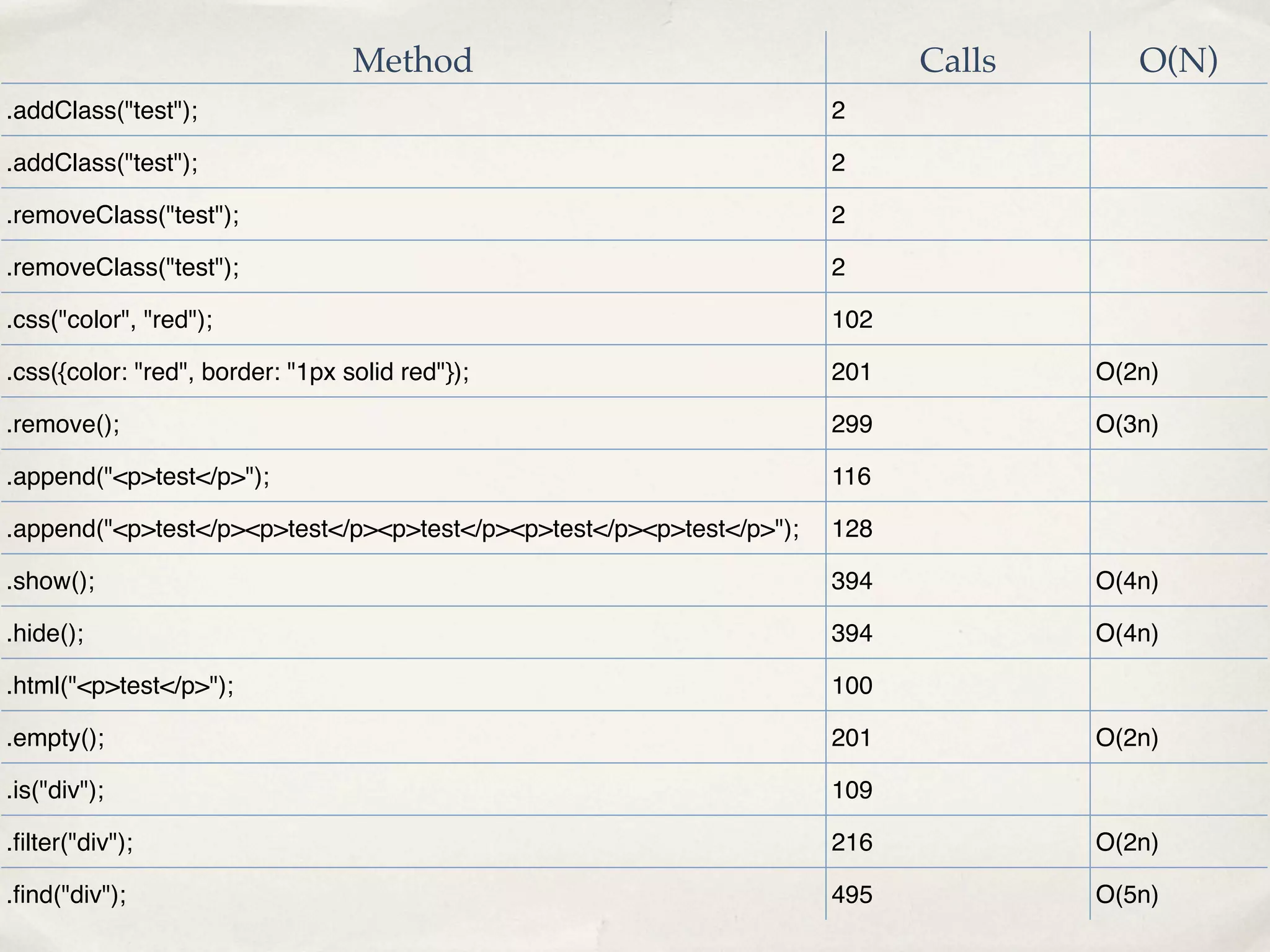 Method                                    Calls      O(N)
.addClass("test");                                                    2

.addClass("test");                                                    2

.removeClass("test");                                                 2

.removeClass("test");                                                 2

.css("color", "red");                                                 102

.css({color: "red", border: "1px solid red"});                        201           O(2n)

.remove();                                                            299           O(3n)

.append("<p>test</p>");                                               116

.append("<p>test</p><p>test</p><p>test</p><p>test</p><p>test</p>");   128

.show();                                                              394           O(4n)

.hide();                                                              394           O(4n)

.html("<p>test</p>");                                                 100

.empty();                                                             201           O(2n)

.is("div");                                                           109

.ﬁlter("div");                                                        216           O(2n)

.ﬁnd("div");                                                          495           O(5n)
 