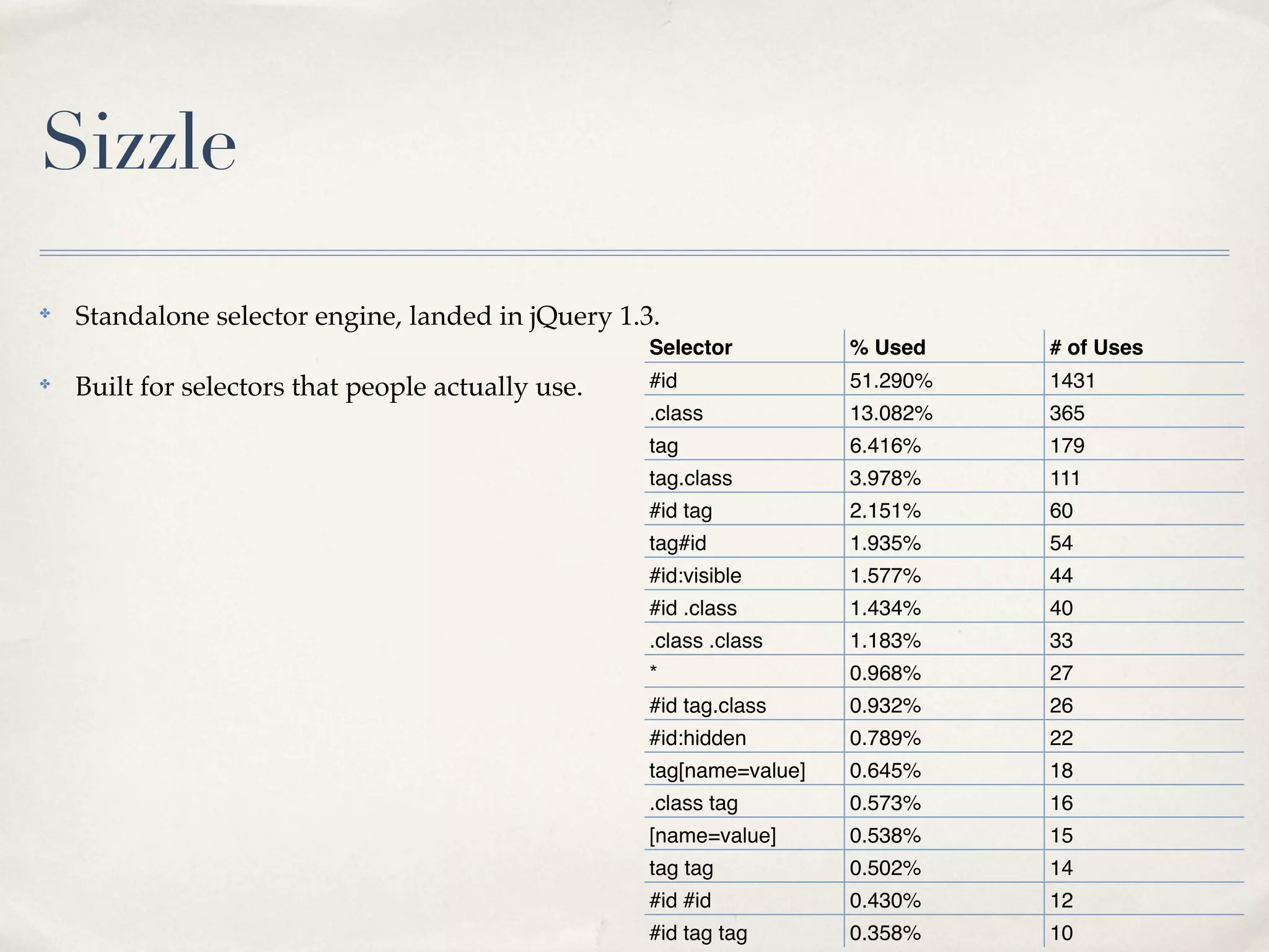 Sizzle
✤
    Standalone selector engine, landed in jQuery 1.3.
                                                    Selector          % Used    # of Uses
✤
    Built for selectors that people actually use.   #id               51.290%   1431
                                                    .class            13.082%   365
                                                    tag               6.416%    179
                                                    tag.class         3.978%    111
                                                    #id tag           2.151%    60
                                                    tag#id            1.935%    54
                                                    #id:visible       1.577%    44
                                                    #id .class        1.434%    40
                                                    .class .class     1.183%    33
                                                    *                 0.968%    27
                                                    #id tag.class     0.932%    26
                                                    #id:hidden        0.789%    22
                                                    tag[name=value]   0.645%    18
                                                    .class tag        0.573%    16
                                                    [name=value]      0.538%    15
                                                    tag tag           0.502%    14
                                                    #id #id           0.430%    12
                                                    #id tag tag       0.358%    10
 