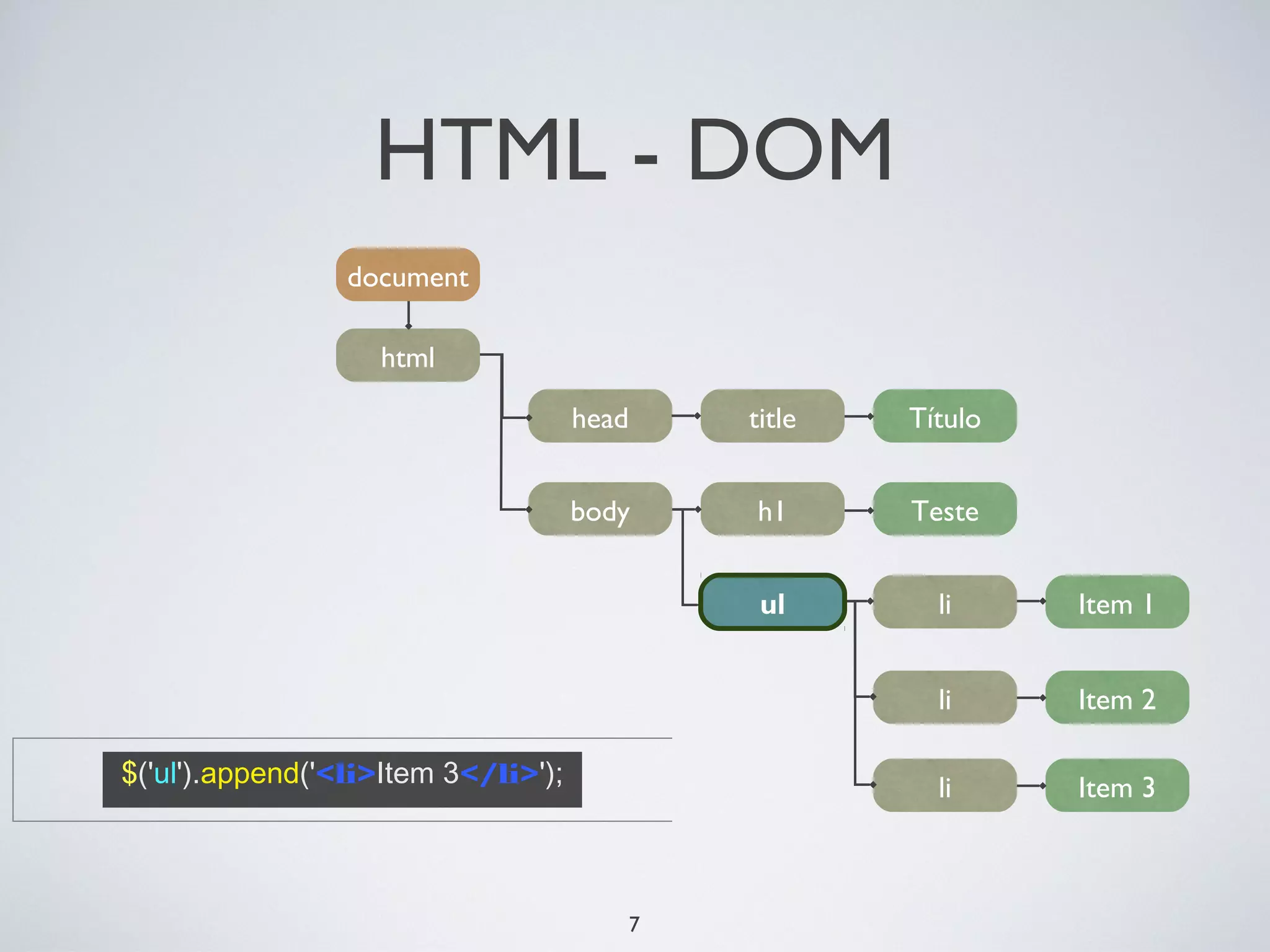 HTML - DOM
                 document

                   html

                                     head       title   Título


                                     body       h1      Teste


                                                 ul       li     Item 1


                                                          li     Item 2

$('ul').append('<li>Item 3</li>');                        li     Item 3



                                            7
 