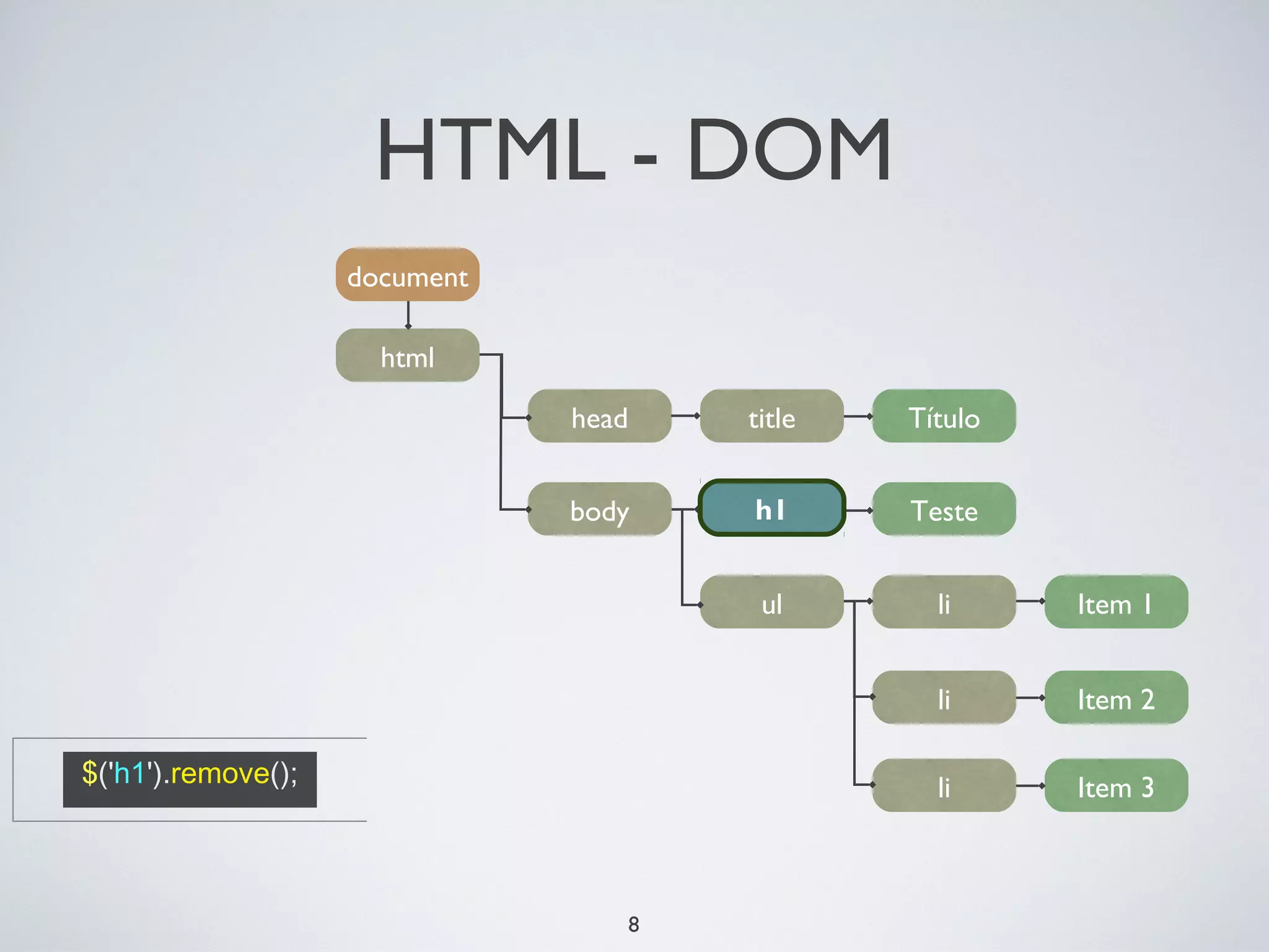 HTML - DOM
                    document

                      html

                               head       title   Título


                               body       h1      Teste


                                           ul       li     Item 1


                                                    li     Item 2

$('h1').remove();                                   li     Item 3



                                      8
 